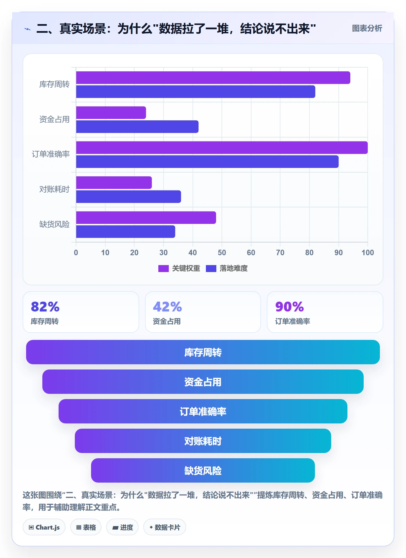 二、真实场景：为什么"数据拉了一堆，结论说不出来"