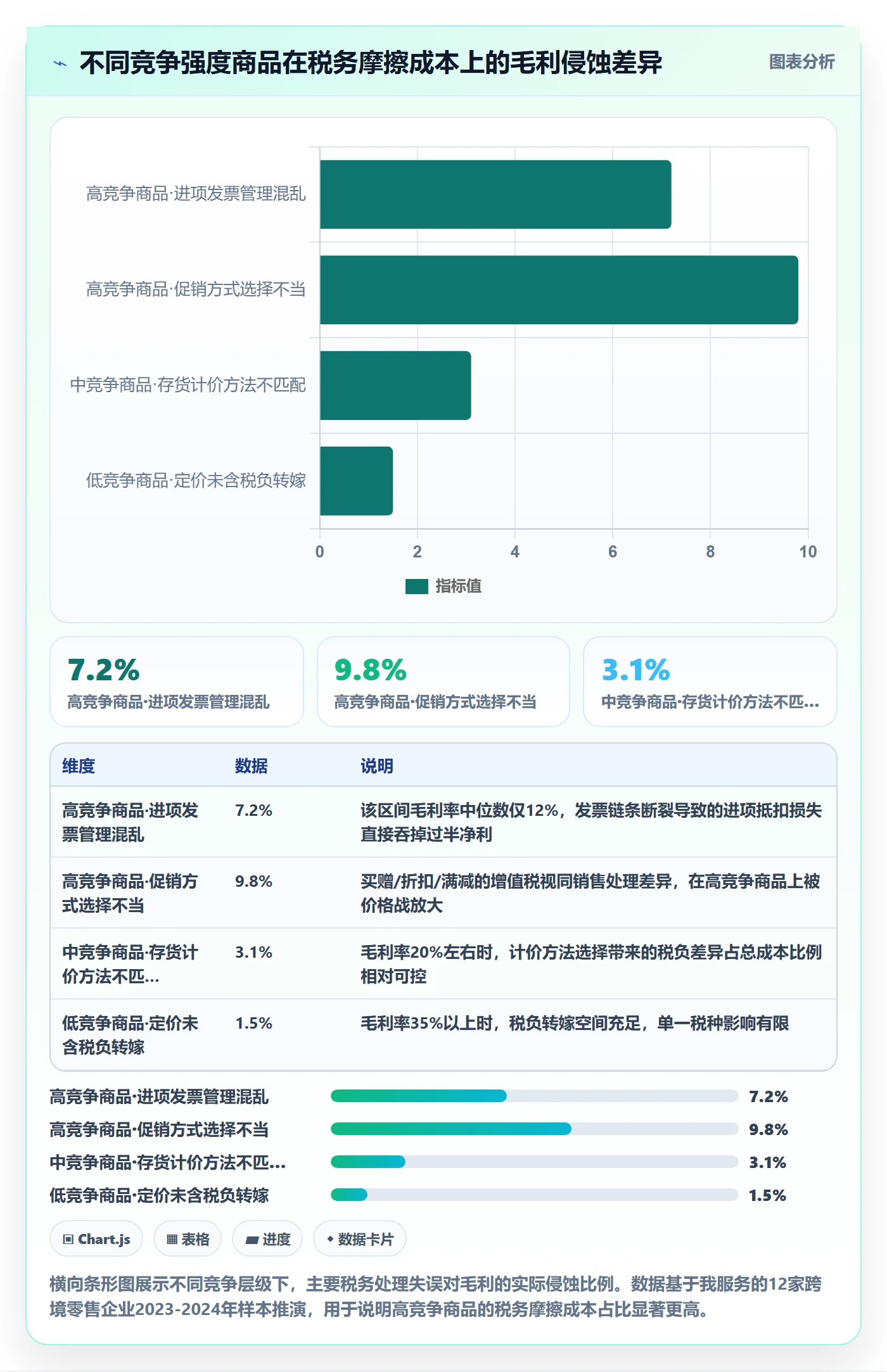 商品分析管理模板：围绕竞争强度开展税务筹划