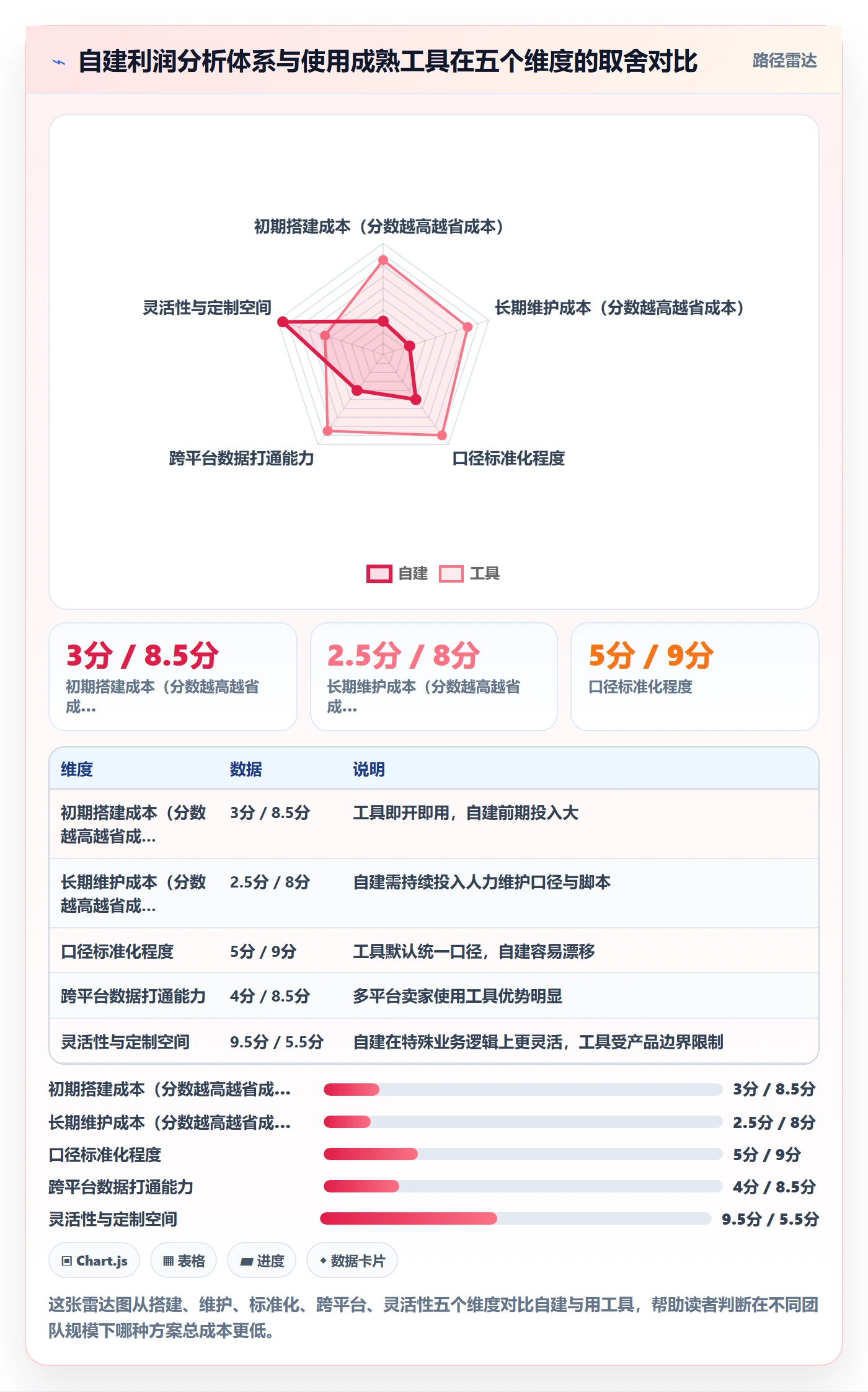 商品分析工作指南：用进阶玩法解决利润空间问题