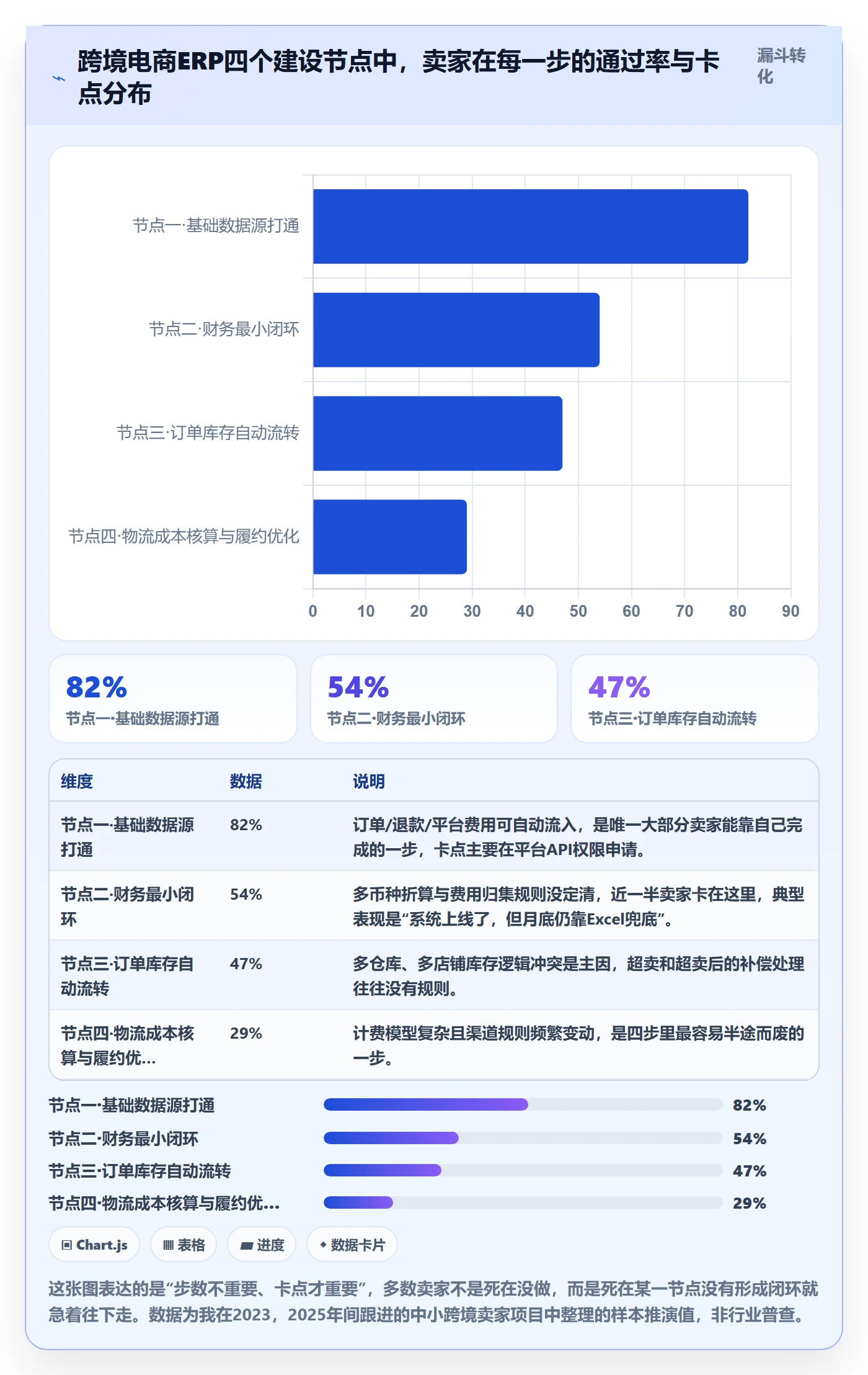 erp跨境电商建设路线：从财务核算到物流方案分几步