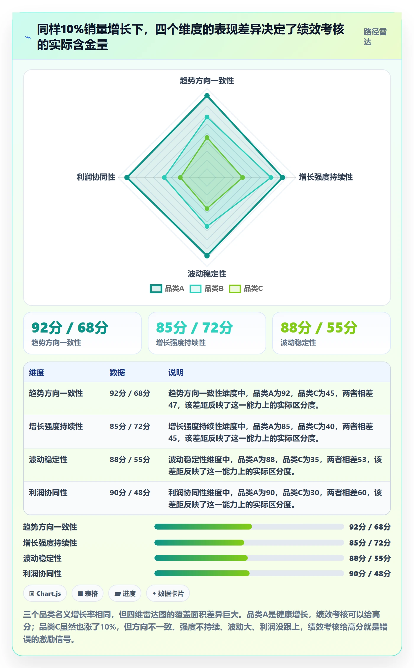商品分析选择标准：销量趋势维度如何评估绩效考核