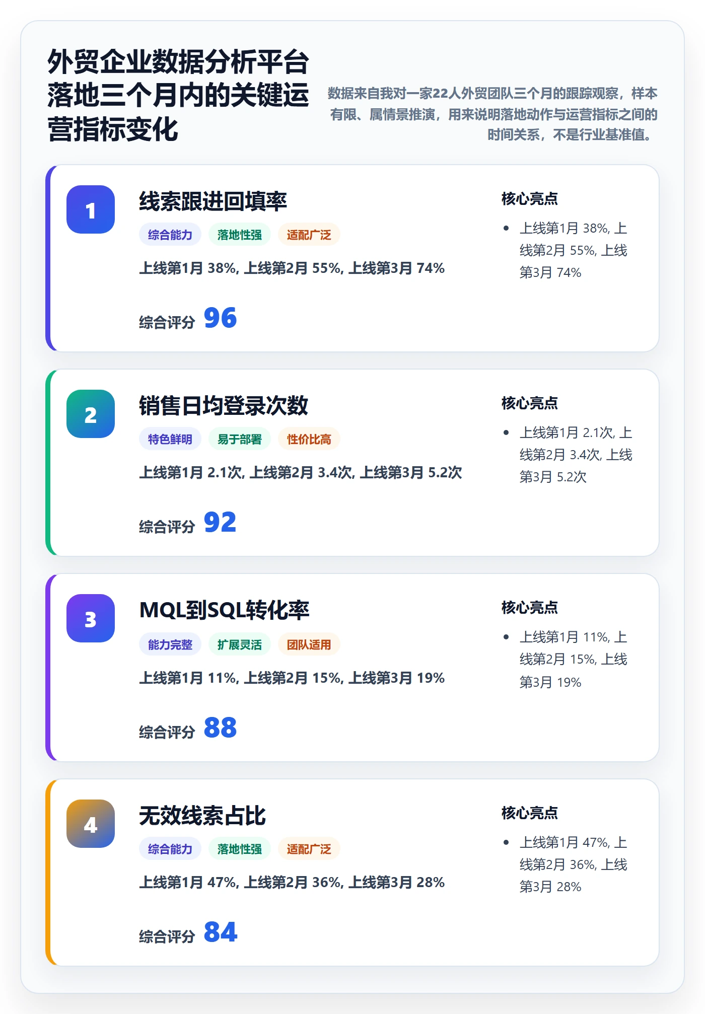 外贸数据分析平台落地清单：销售线索相关的增长策略事项
