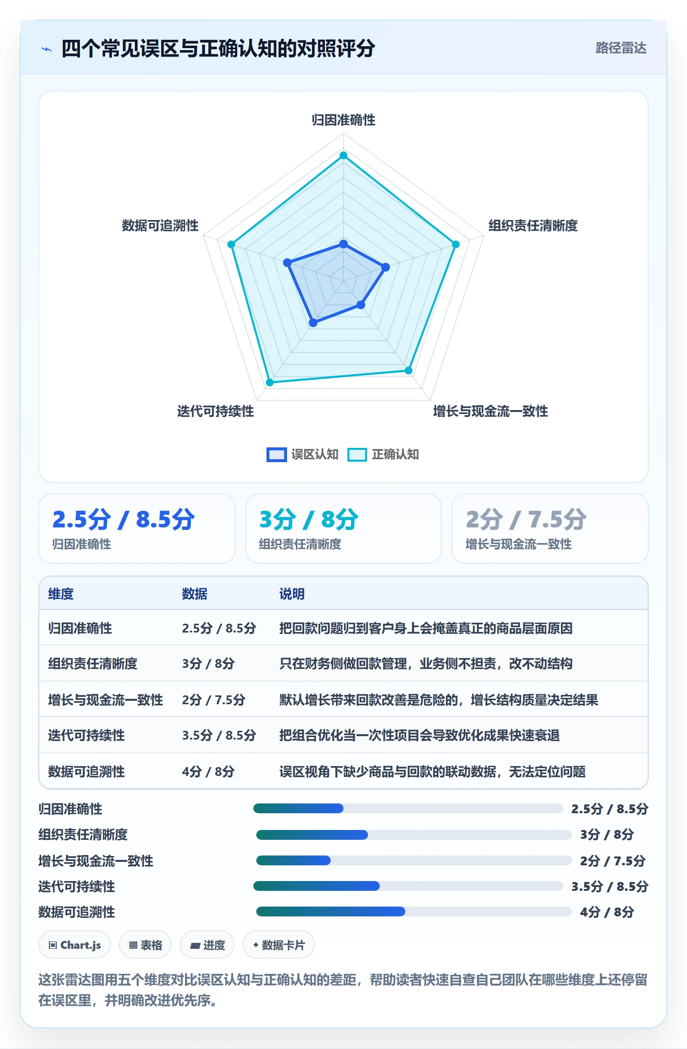 商品分析实用方法：围绕组合优化建立回款管理