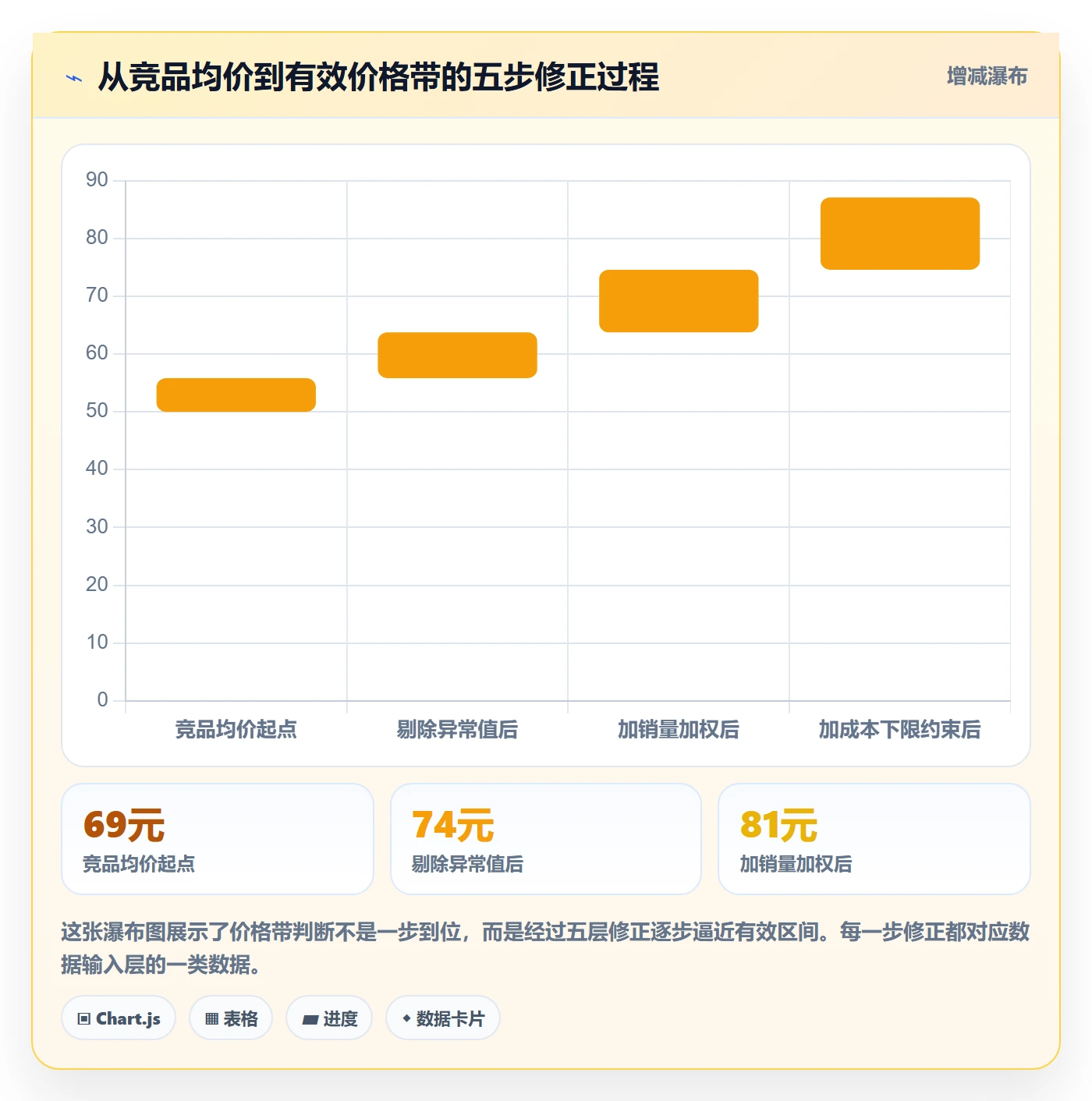 商品分析决策指南：用系统搭建判断价格带方案