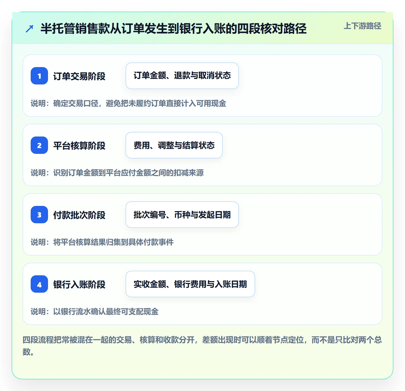 temu从0到1：半托管模式的支付结算与操作要点