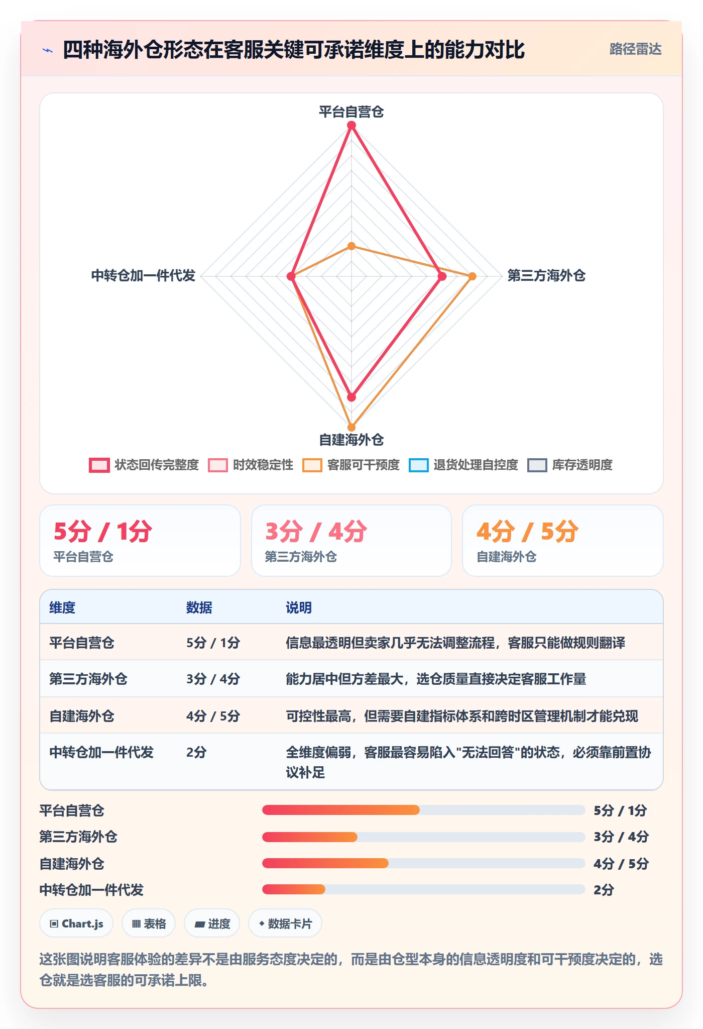跨境电商运营落地清单：客户服务相关的海外仓管理事项