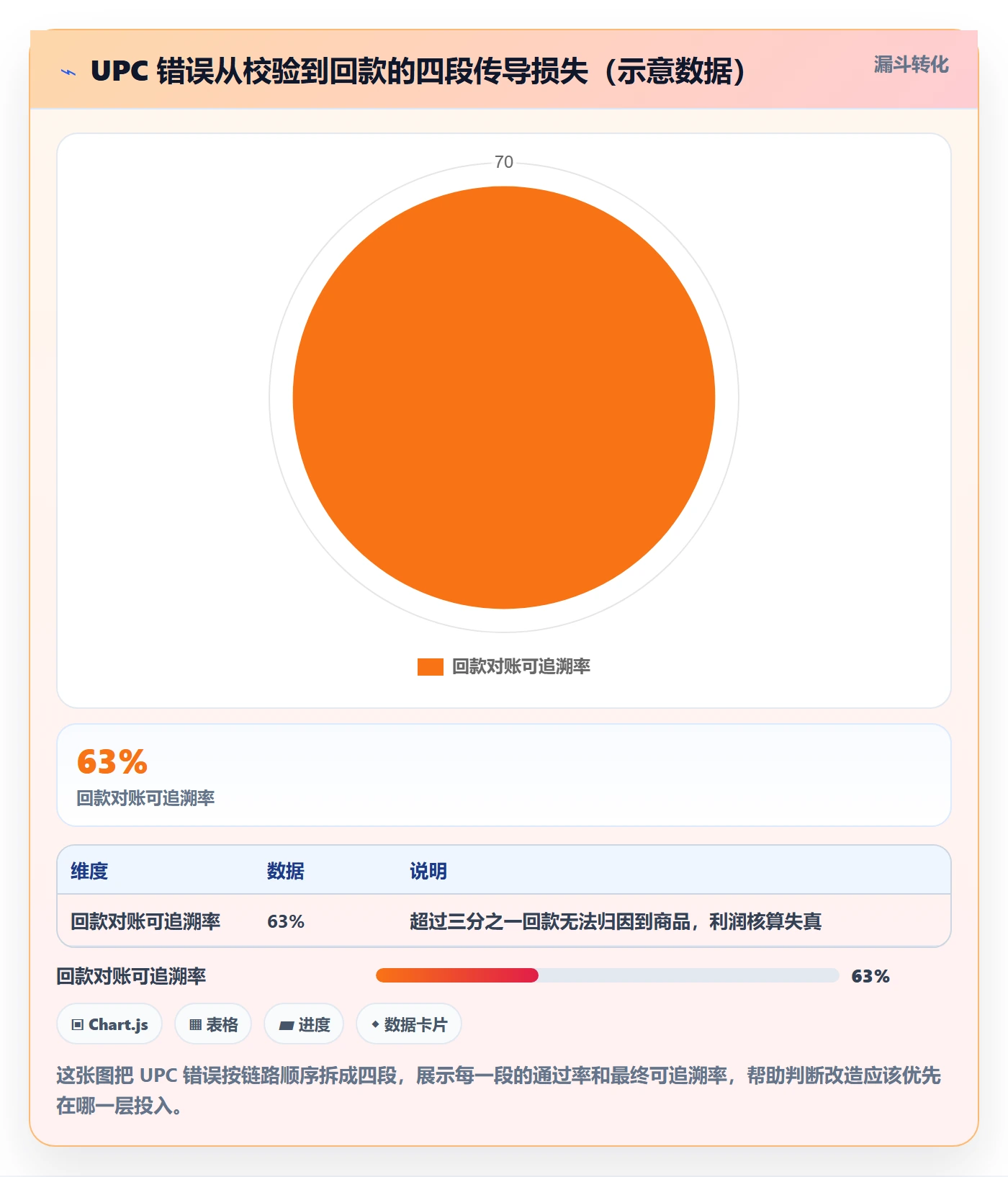 UPC码改造重点：从商品绑定推进回款管理