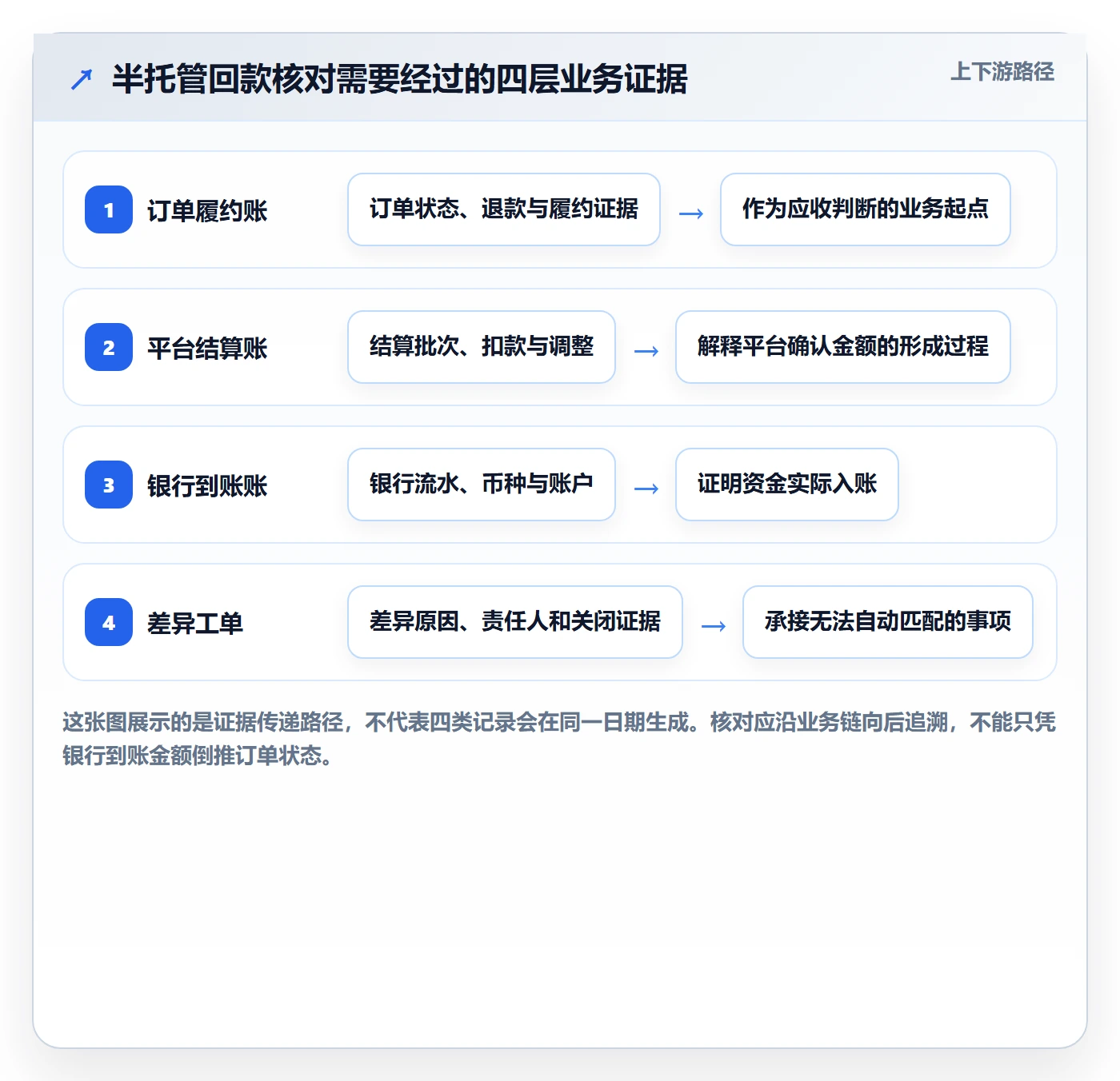 temu方案设计：半托管模式场景的回款管理怎么做
