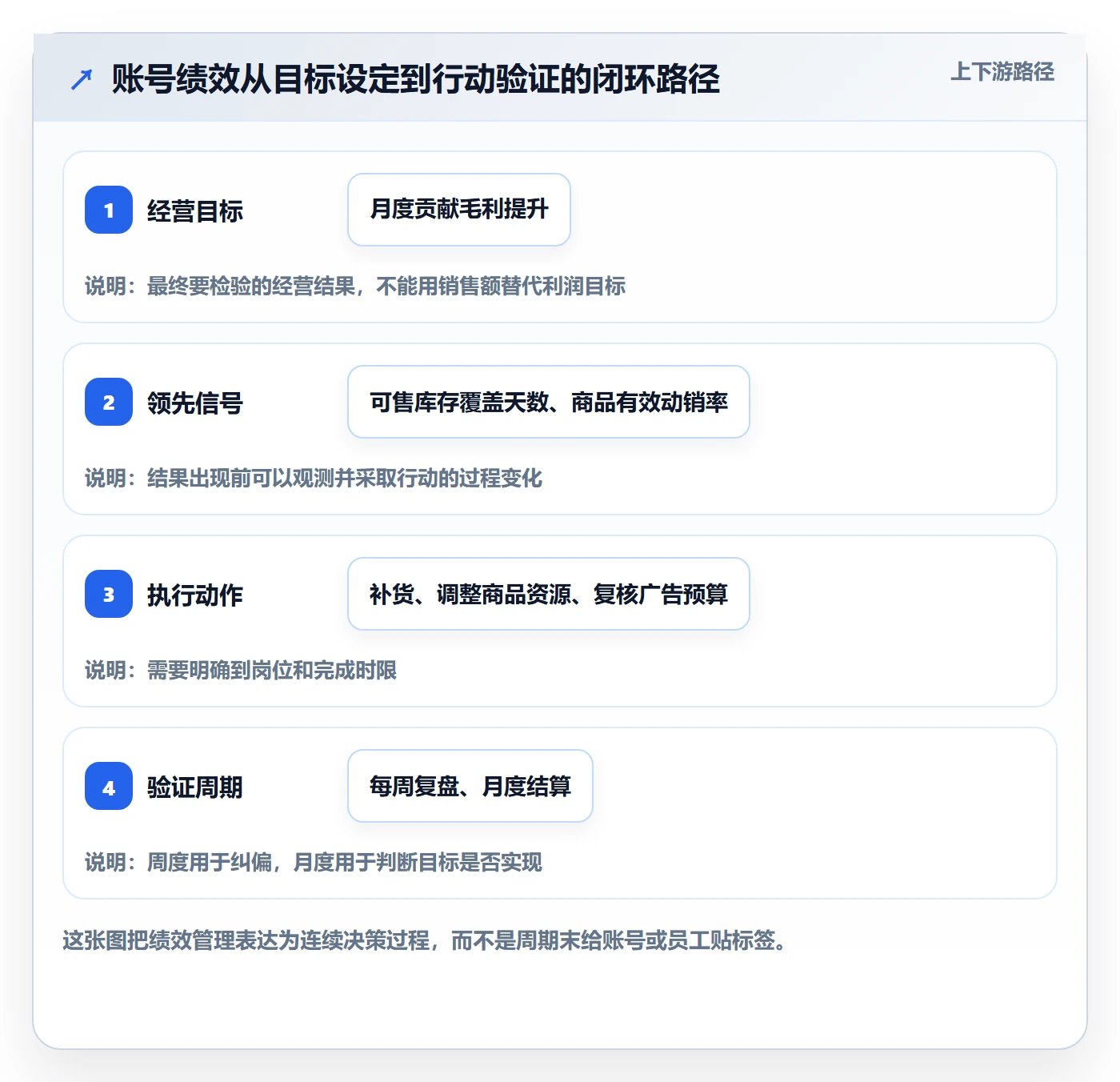 temu运营框架：把账号绩效纳入标准化管理