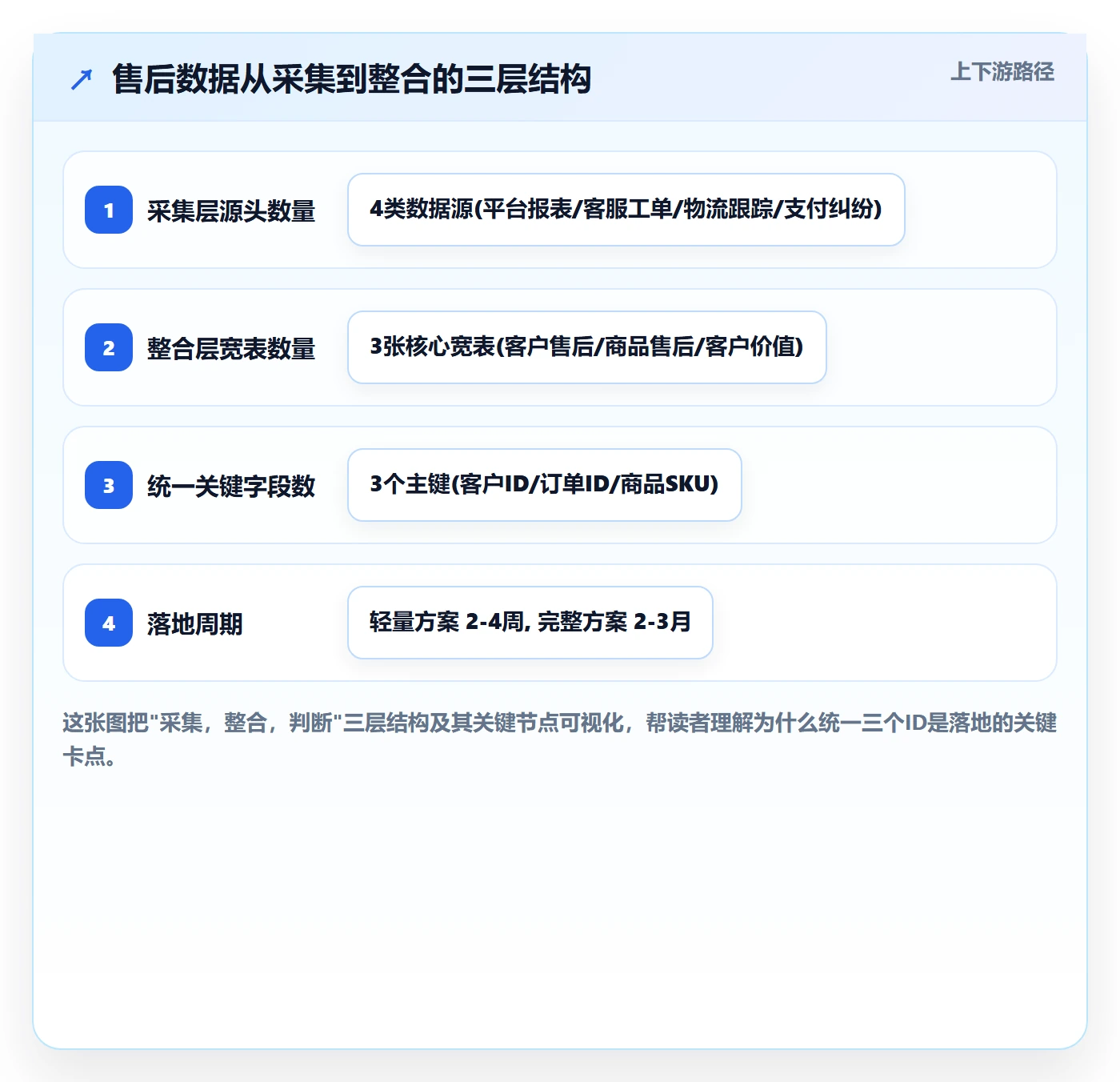 跨境电商一站式服务数据方法：用售后服务支撑增长策略判断