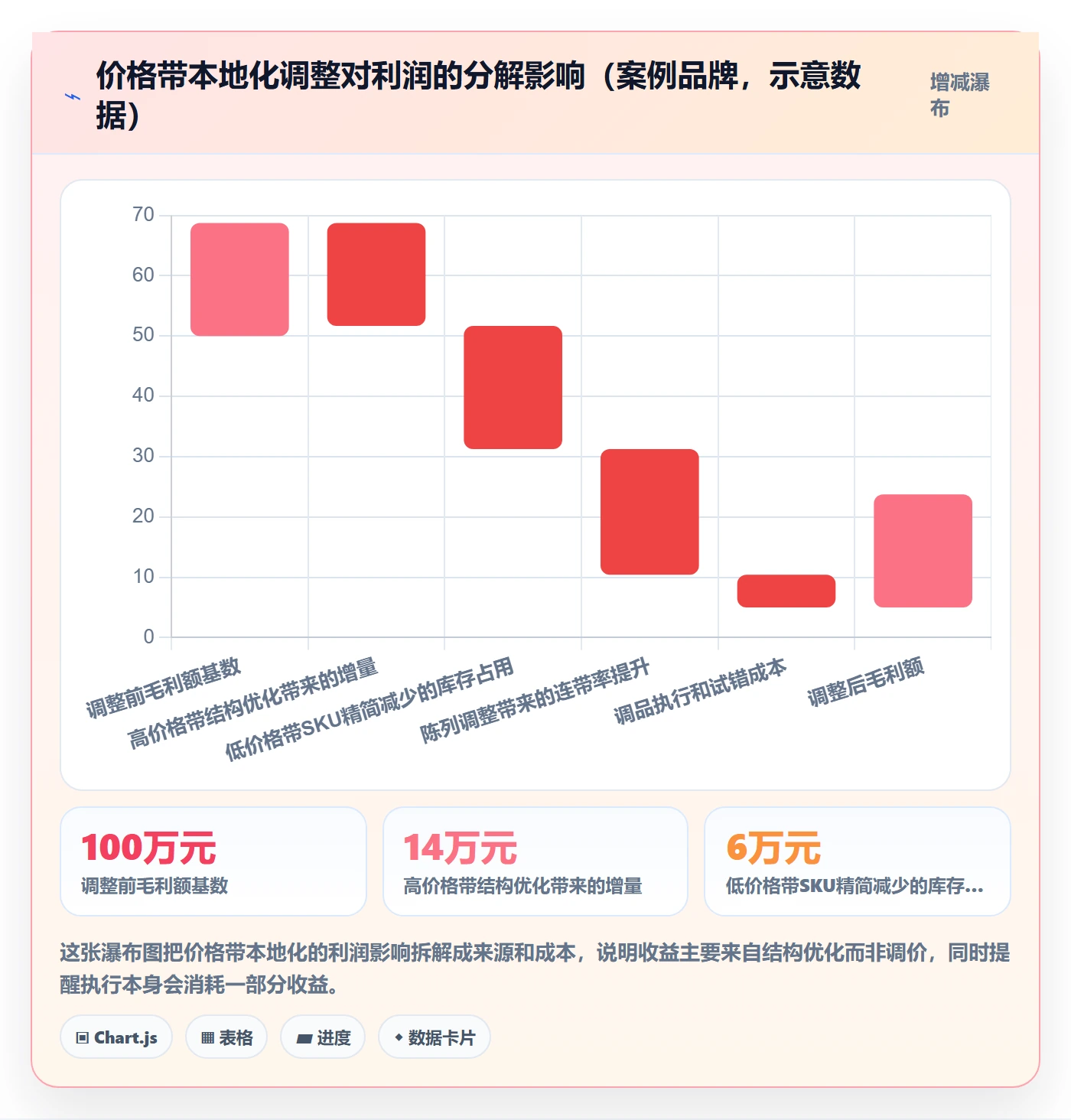 商品分析落地清单：价格带相关的本地化运营事项