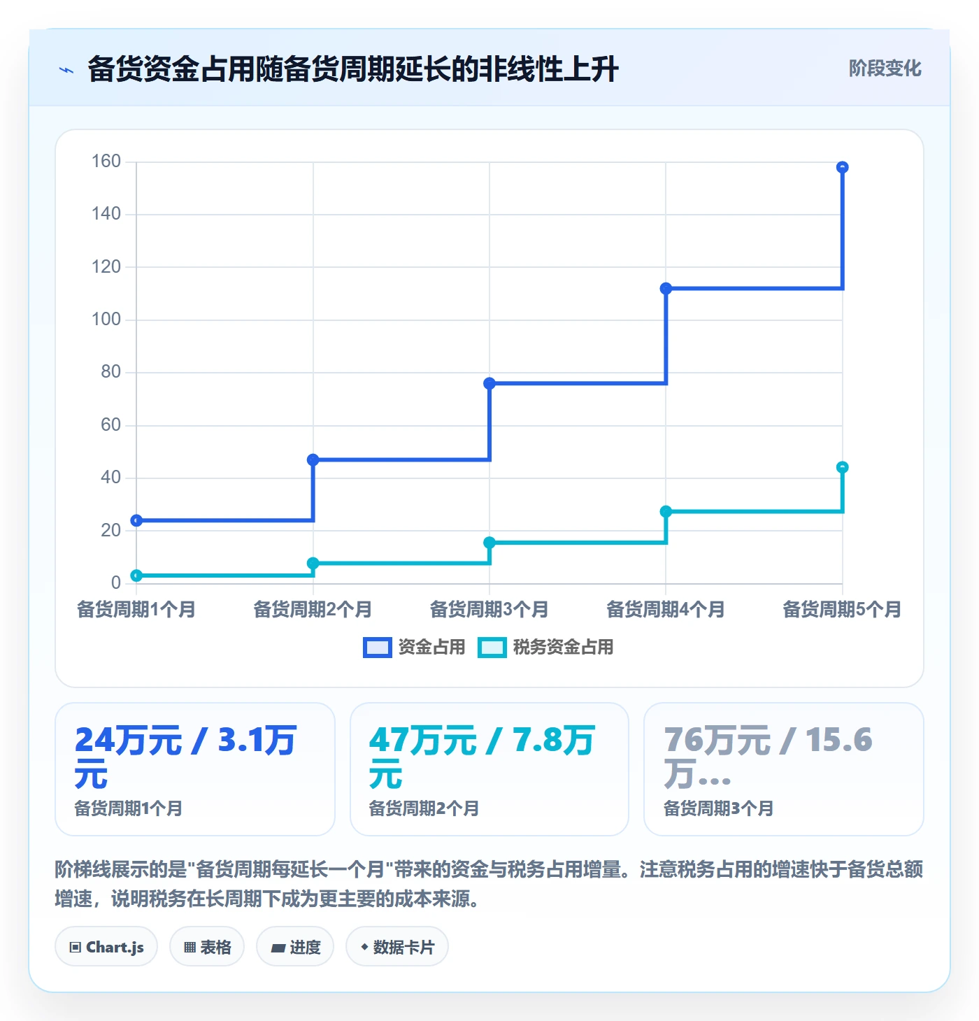 跨境电商运营决策指南：用税务筹划判断库存计划方案