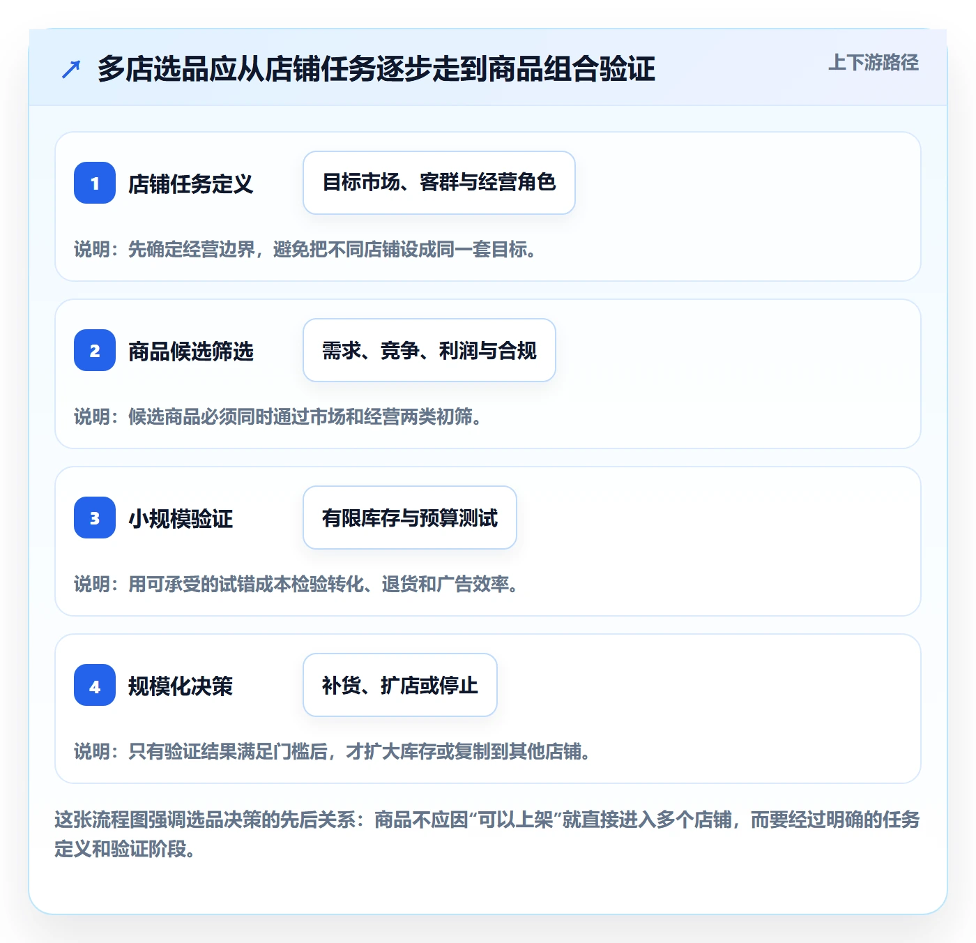 跨境电商方案设计：选品策略场景的多店经营怎么做