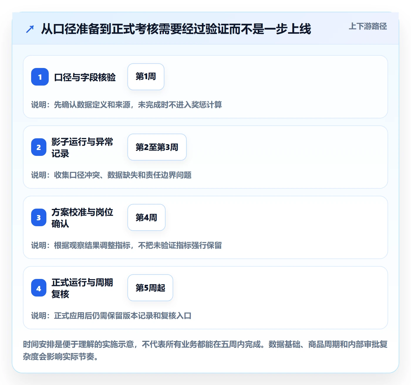 temu方案设计：账号绩效场景的进阶玩法怎么做