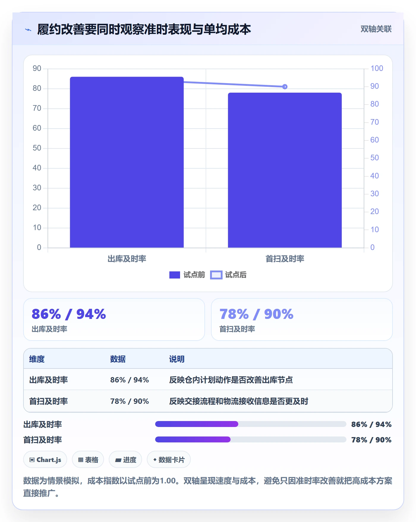 temu规划方法：履约物流与数据复盘如何衔接