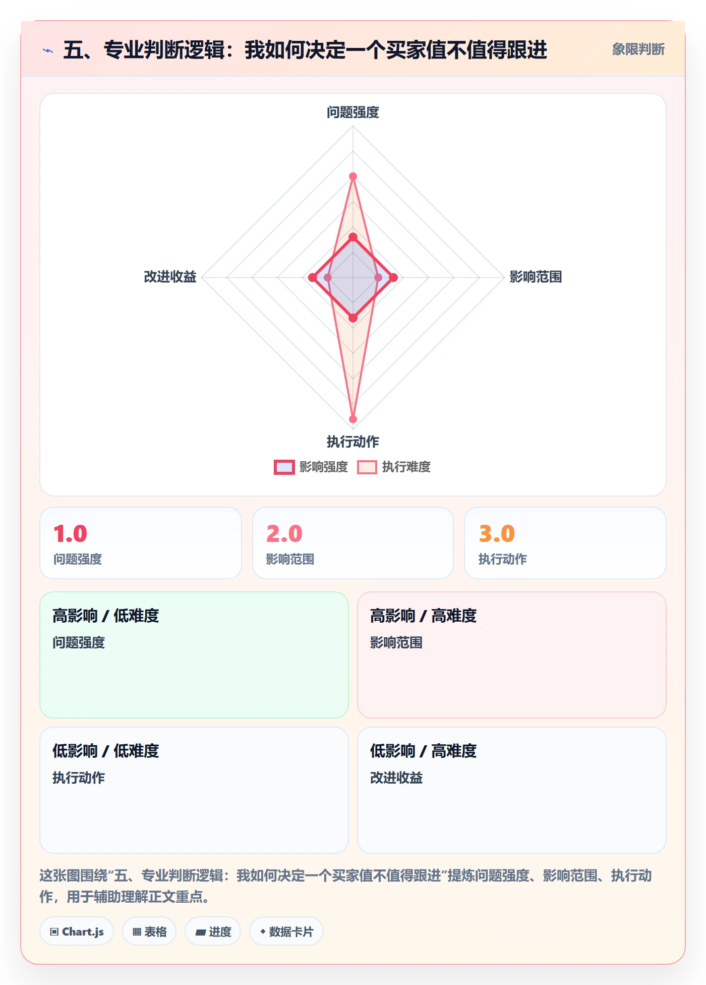 五、专业判断逻辑：我如何决定一个买家值不值得跟进
