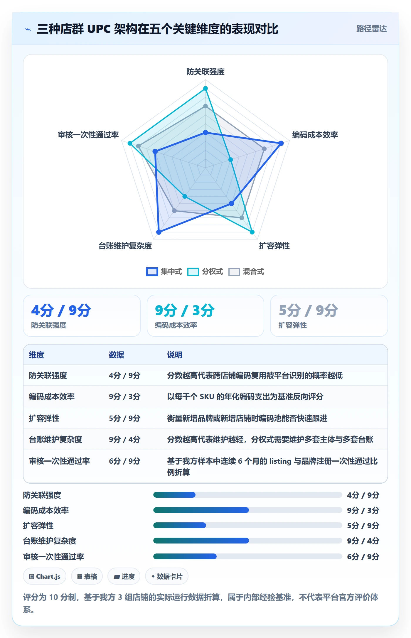 UPC码升级方案：用店群管理改善平台审核