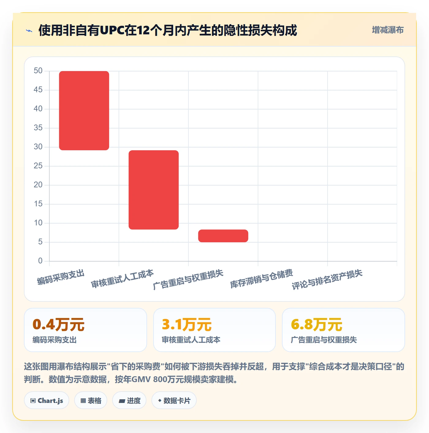 UPC码怎么优化?先从平台审核的增长策略入手