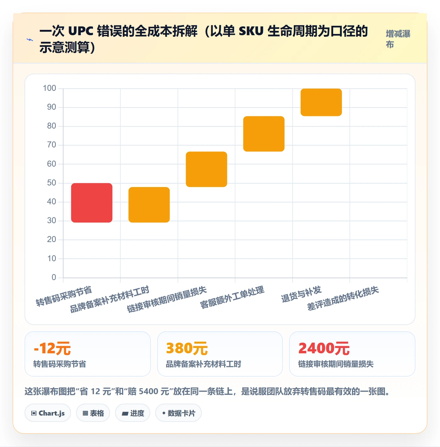 UPC码进阶课：围绕代码申请完善客户服务