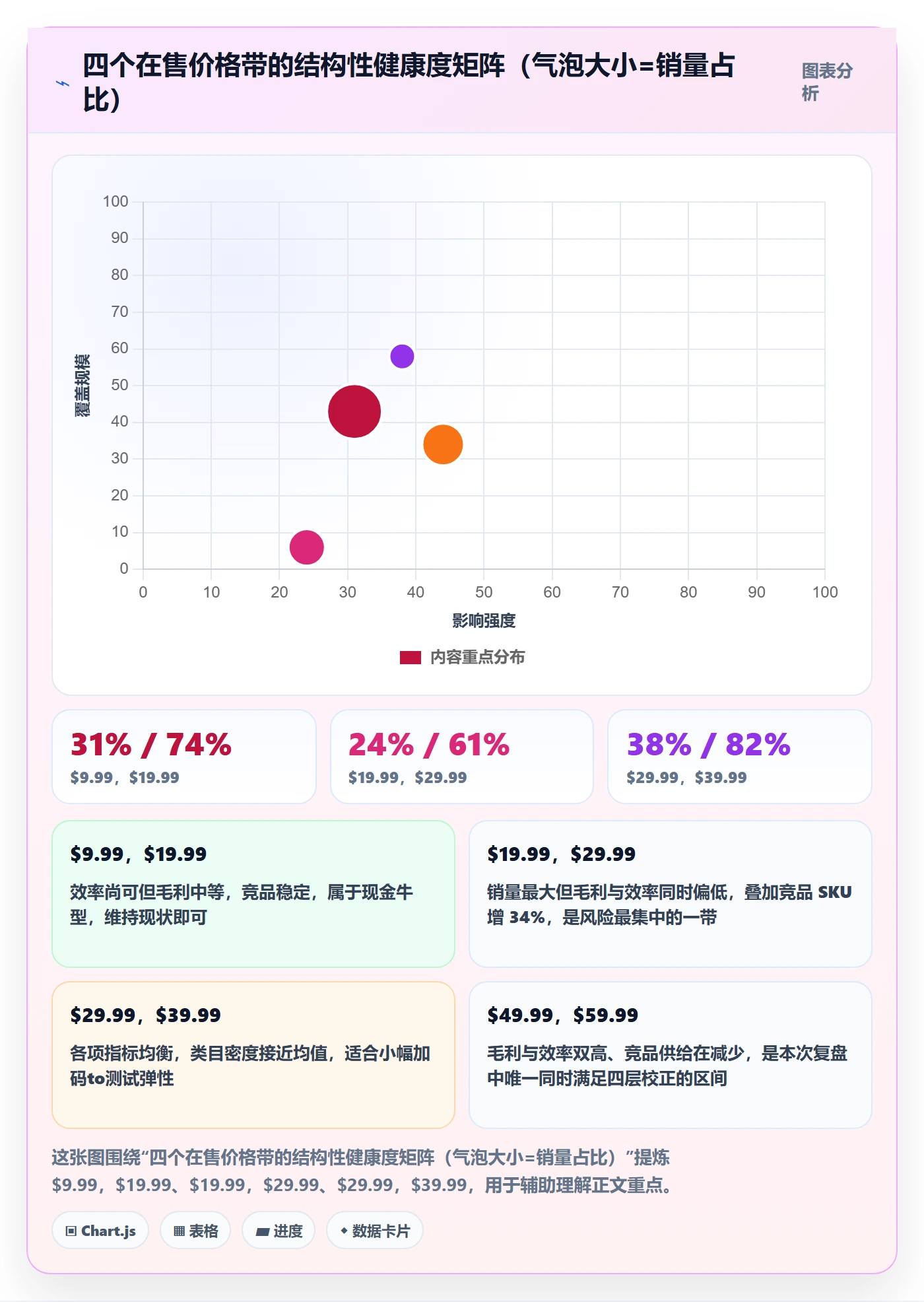 商品分析应用思路：围绕价格带拆解数据复盘