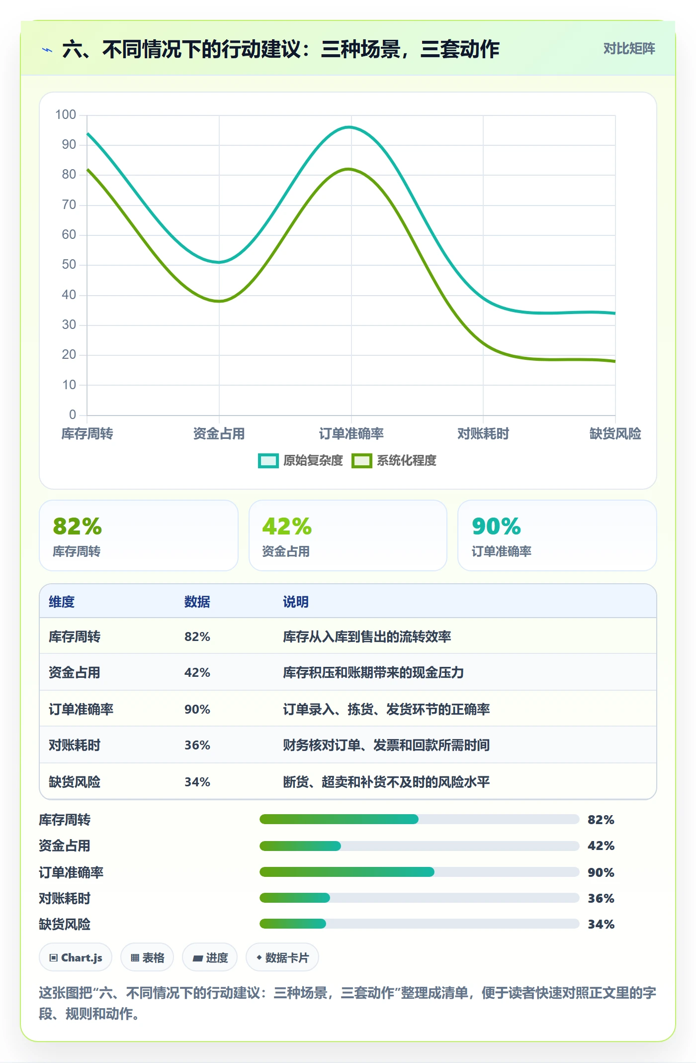 六、不同情况下的行动建议：三种场景，三套动作
