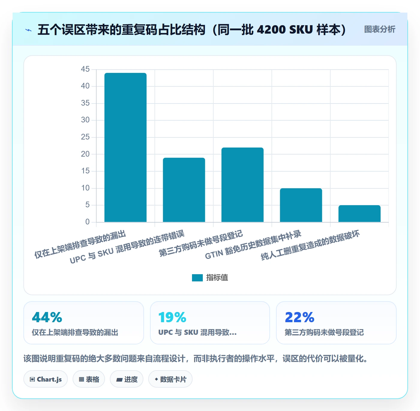 UPC码方案设计：重复码排查场景的落地案例怎么做