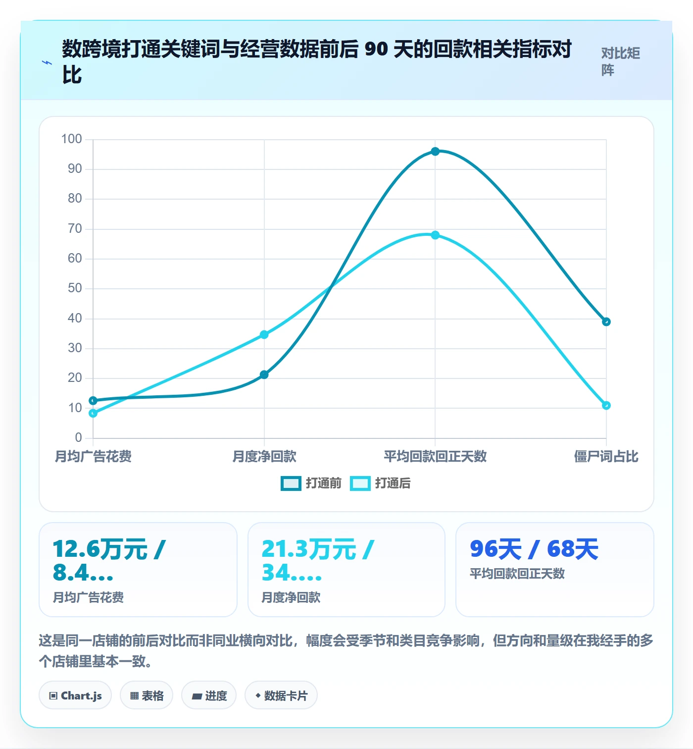 亚马逊软件执行标准：关键词工具环节如何体现回款管理