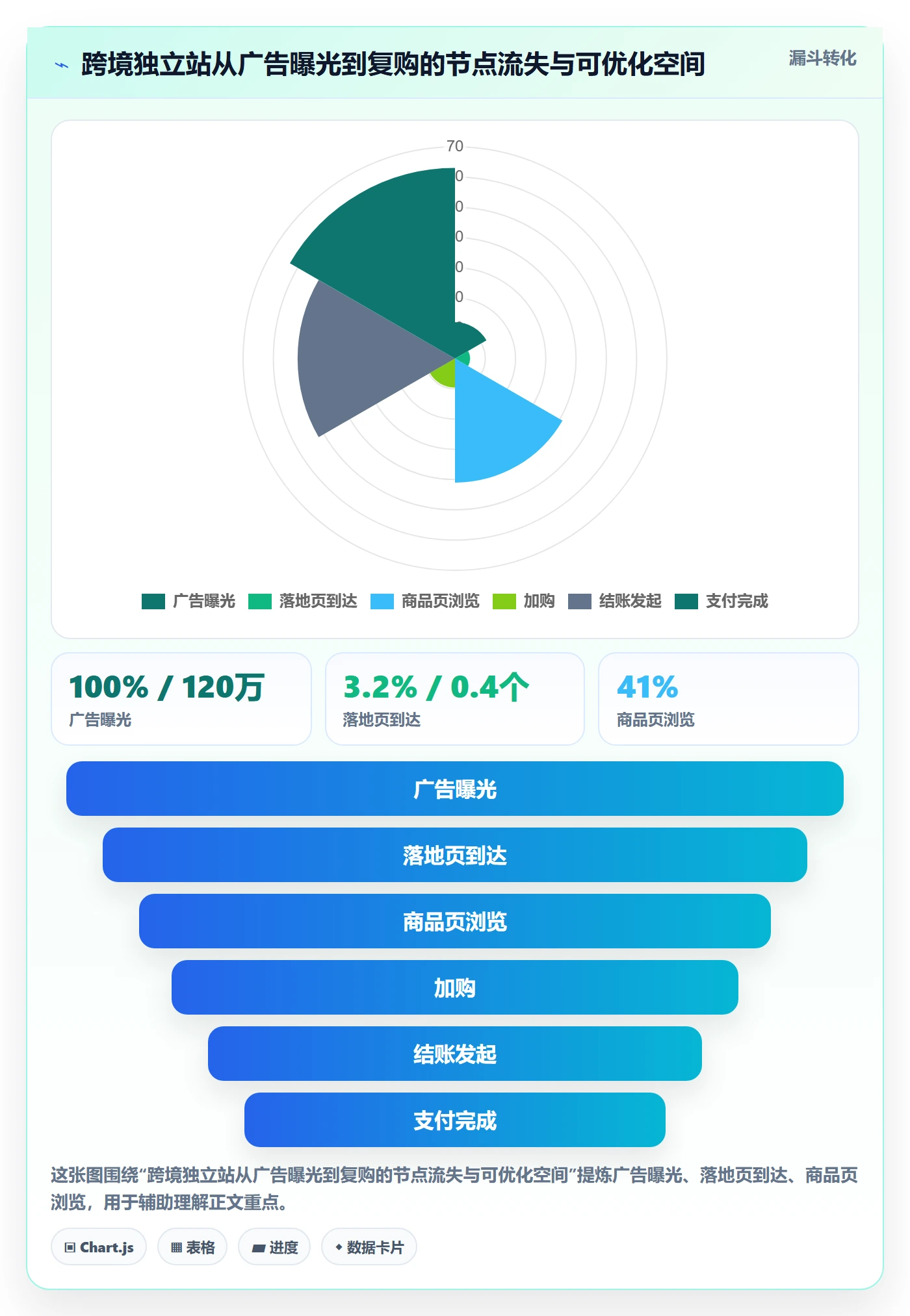 跨境电商运营选择标准：转化优化维度如何评估系统搭建