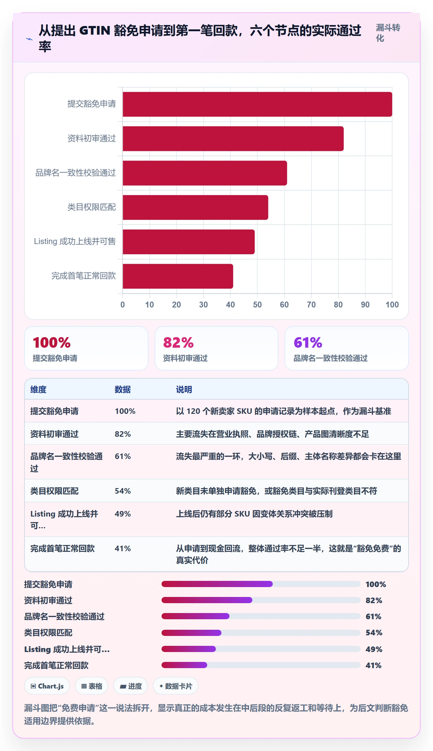 UPC码怎么优化？先从豁免申请的回款管理入手