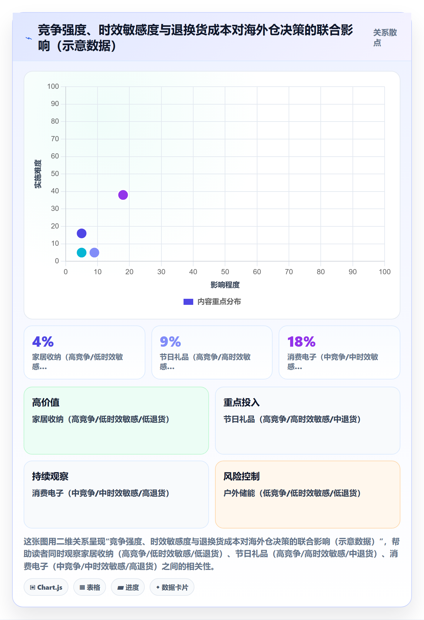 商品分析应用思路：围绕竞争强度拆解海外仓管理