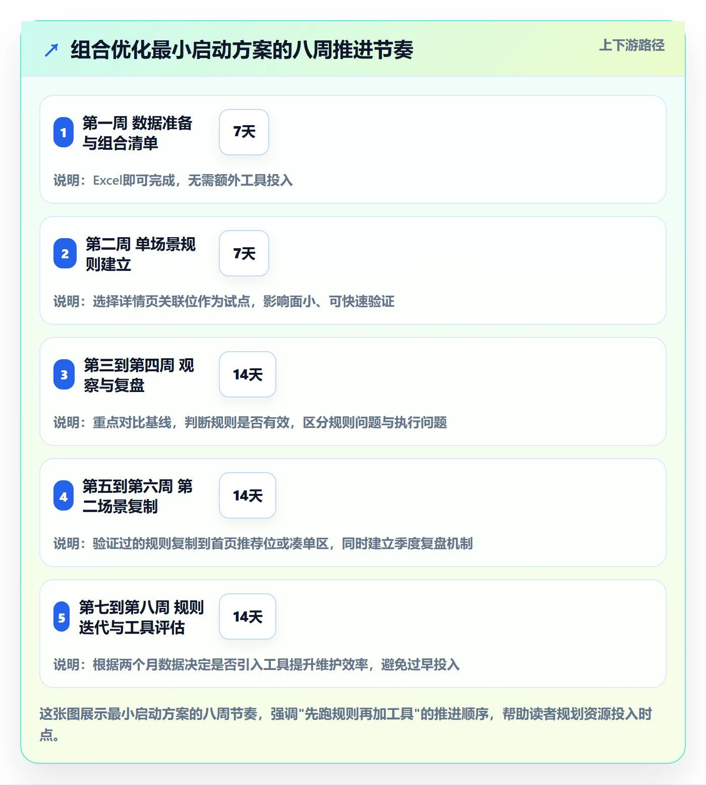 商品分析实用方法：围绕组合优化建立平台规则