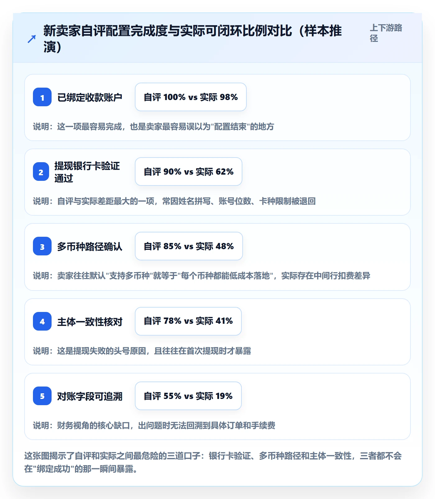 跨境电商一站式服务配置指南：支付收款需要哪些入门指南设置