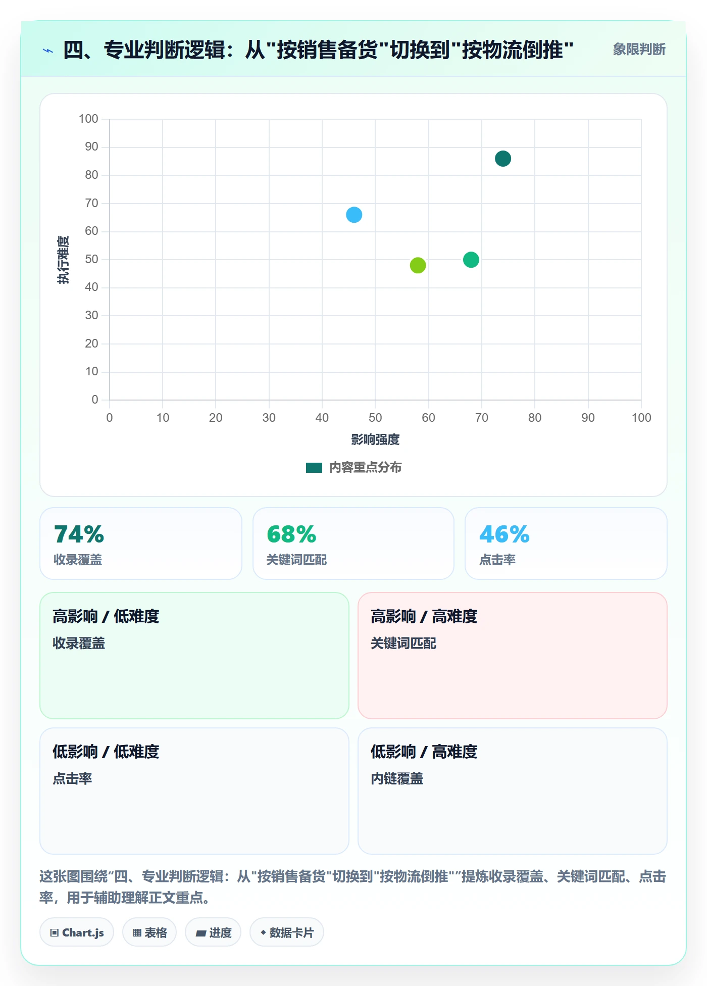 四、专业判断逻辑：从"按销售备货"切换到"按物流倒推"