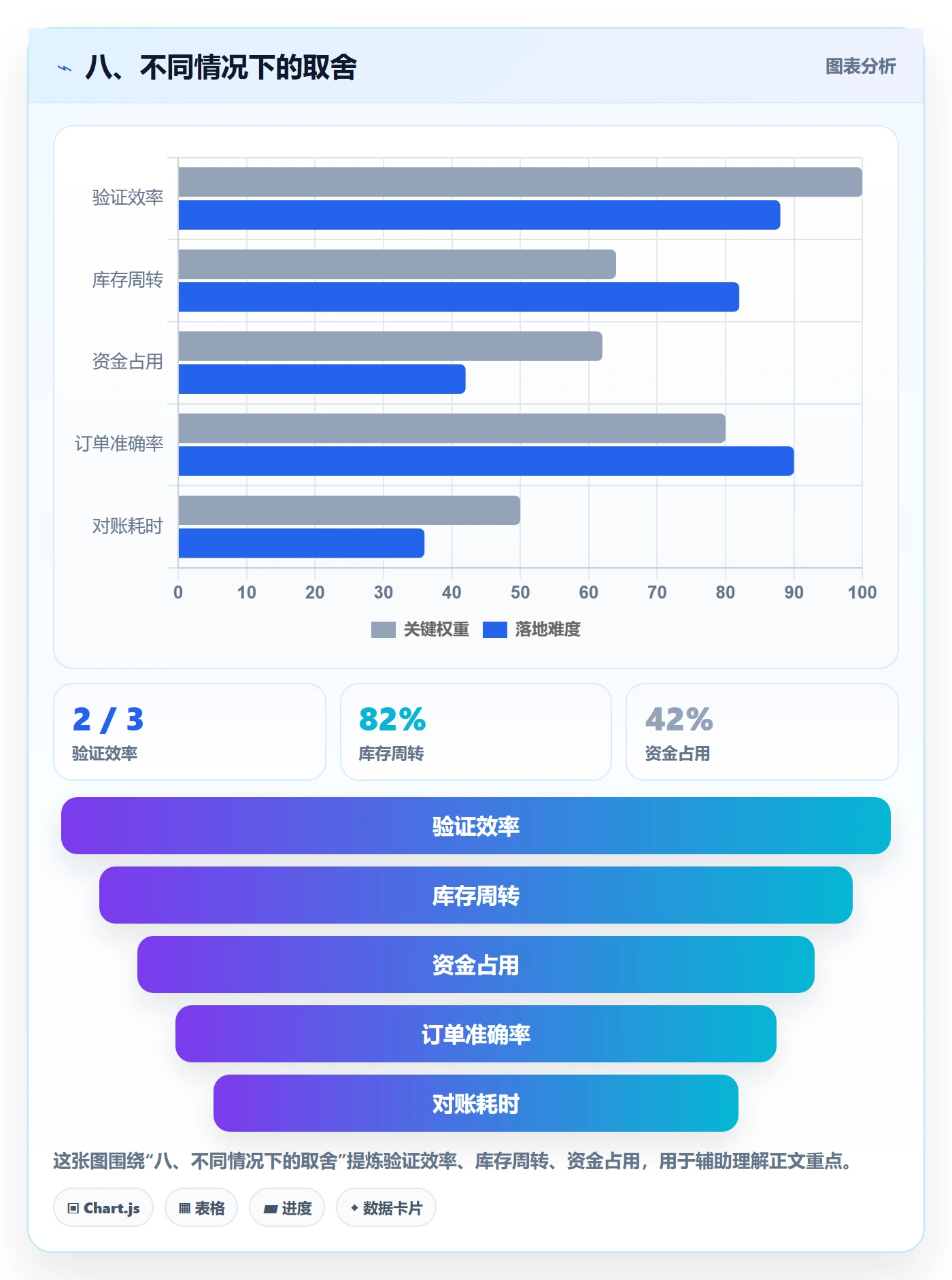 八、不同情况下的取舍