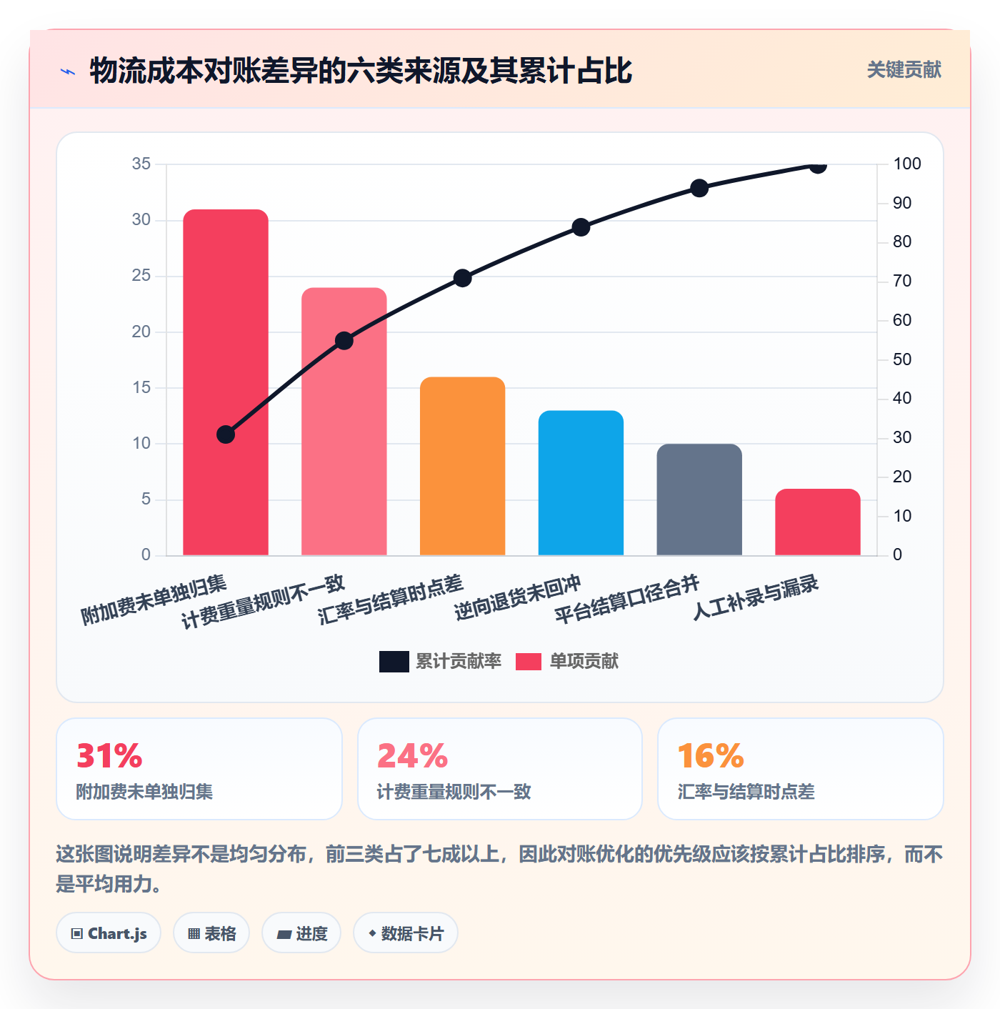 erp跨境电商操作手册：物流对接对应的成本控制步骤