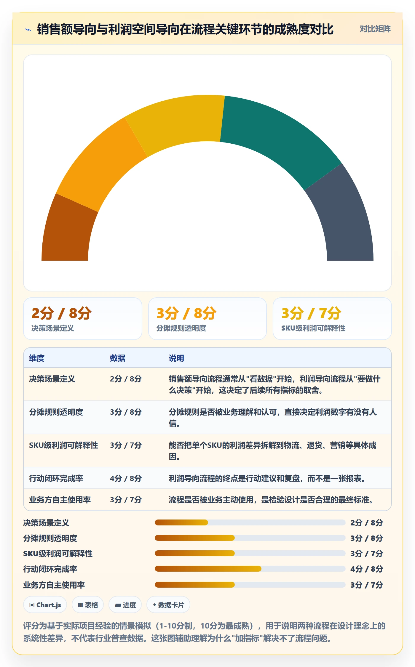 商品分析进阶课：围绕利润空间完善流程设计