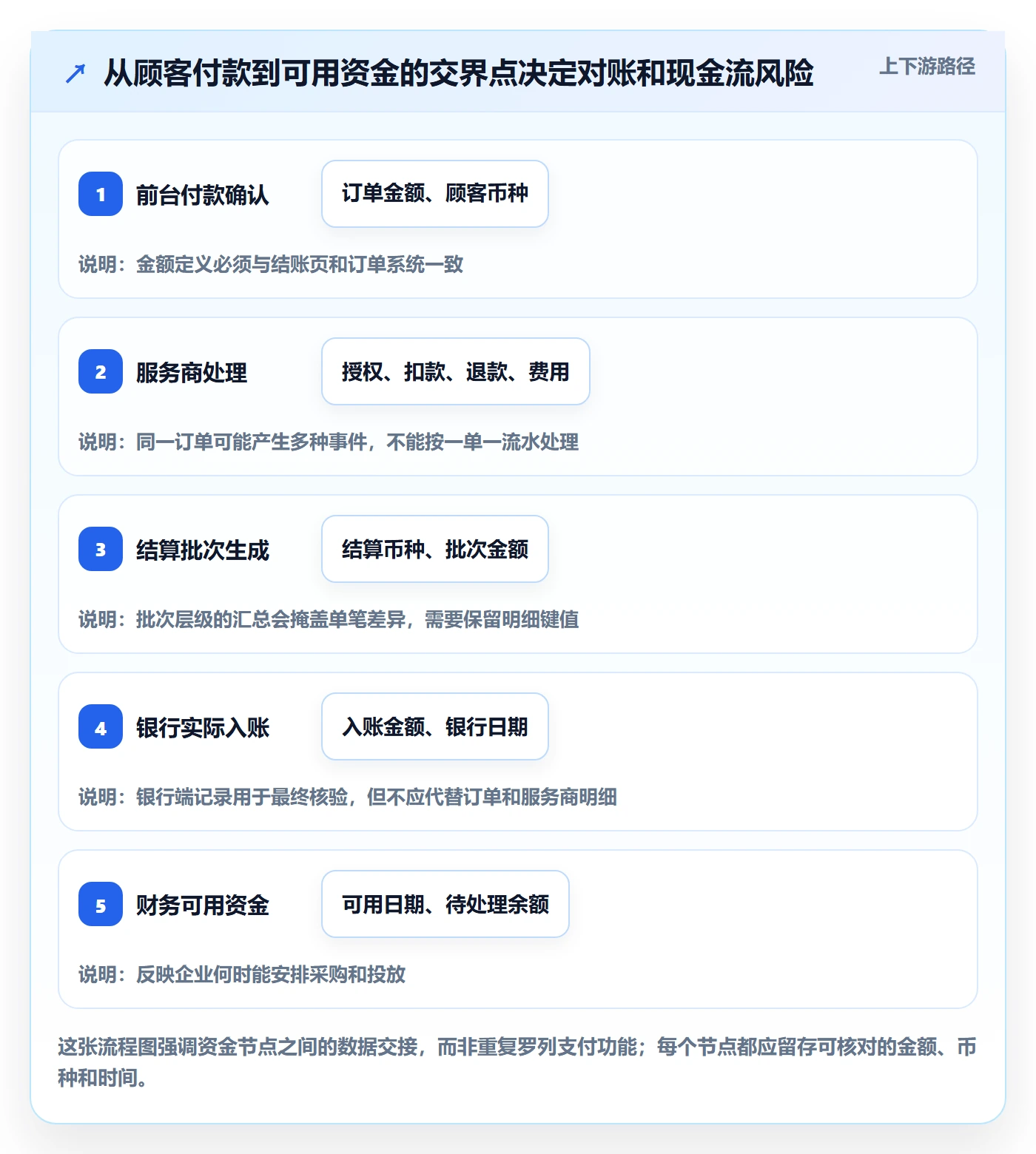 跨境电商优化清单：支付结算与进阶玩法的关键动作