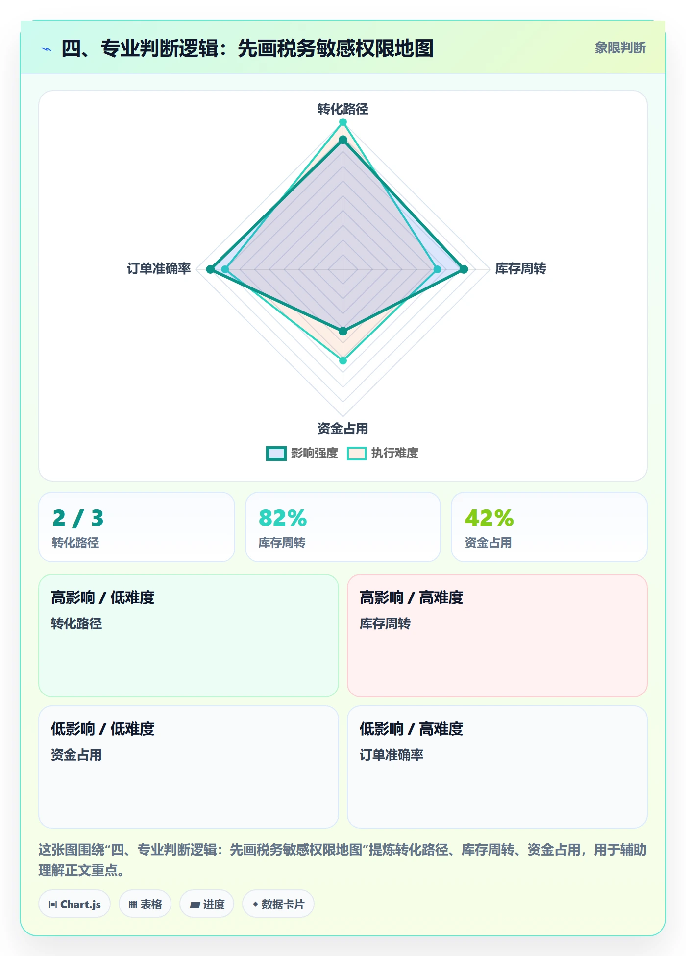 四、专业判断逻辑：先画税务敏感权限地图