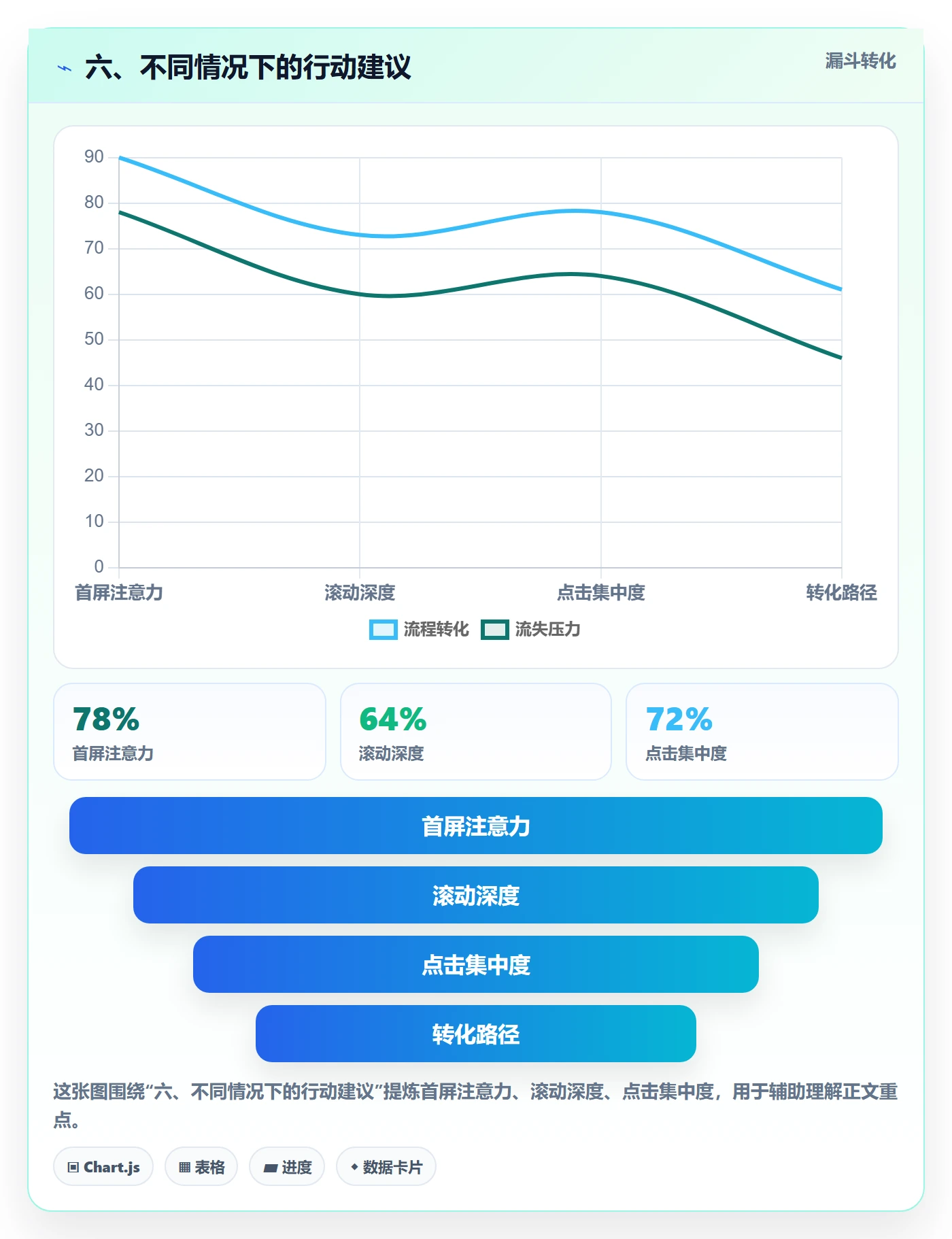 六、不同情况下的行动建议