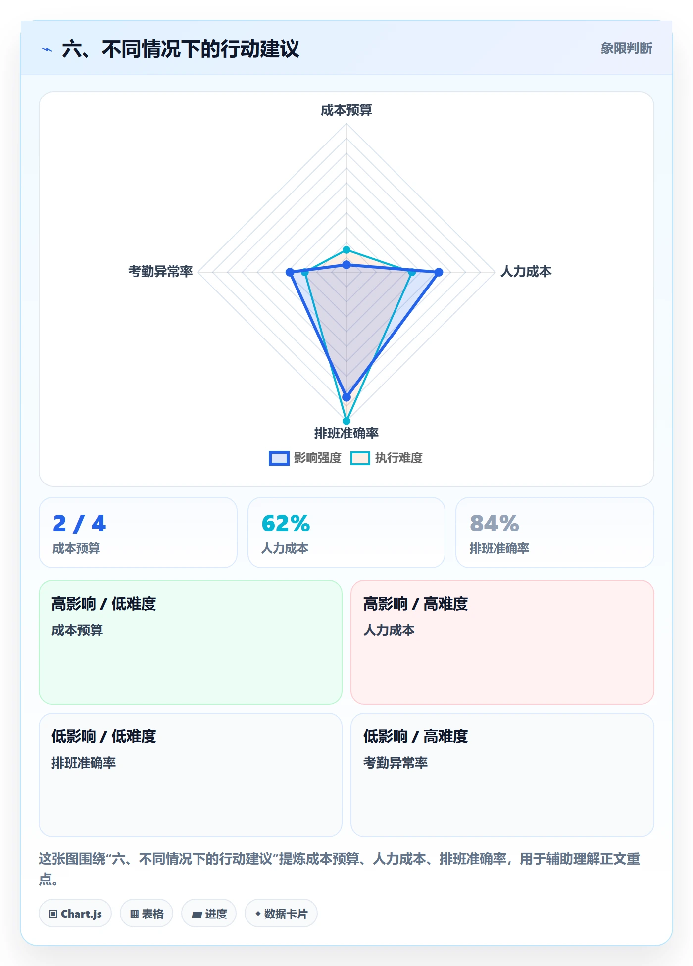 六、不同情况下的行动建议