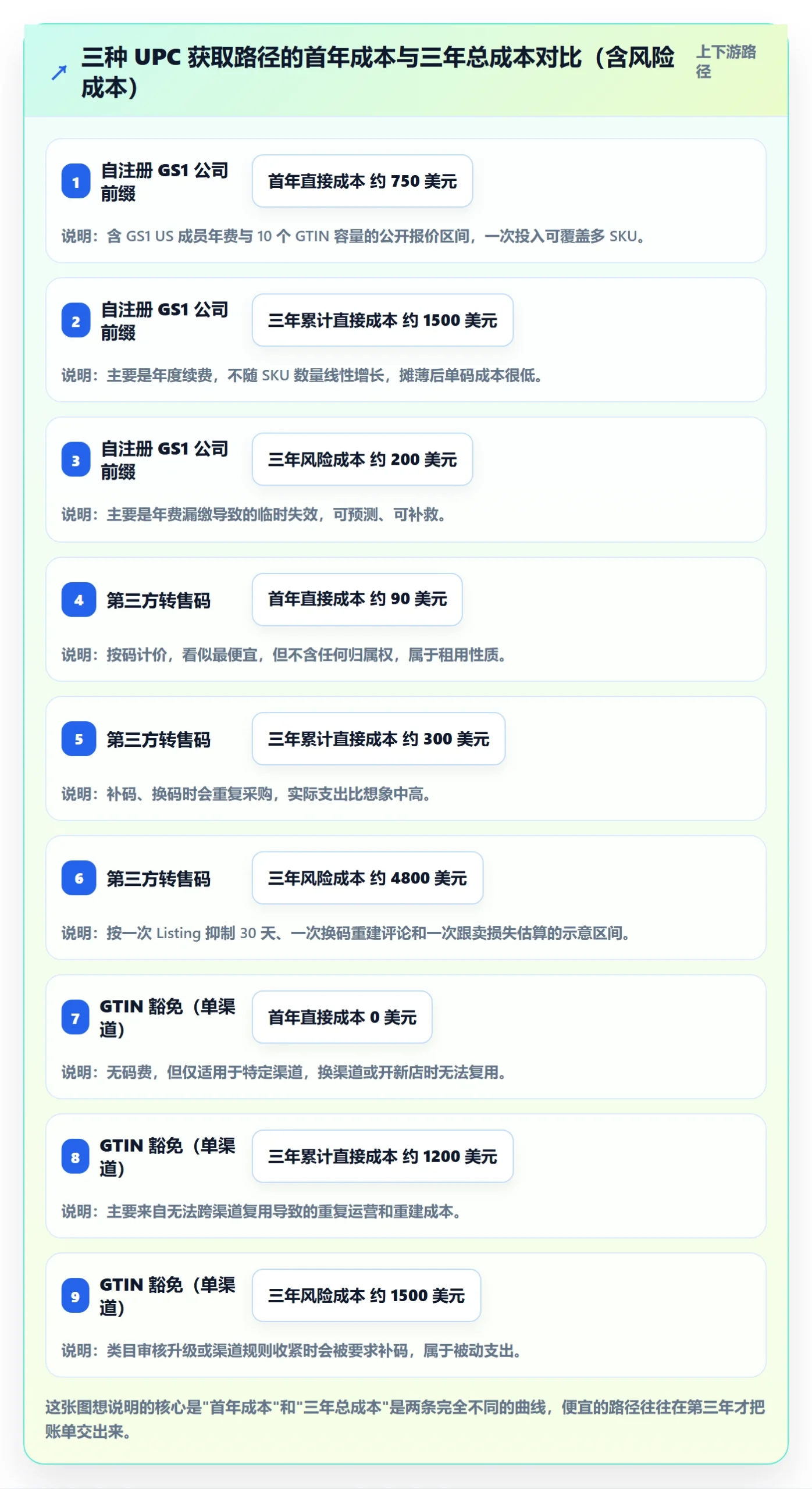 UPC码实施路径：合规风险如何完成定价策略