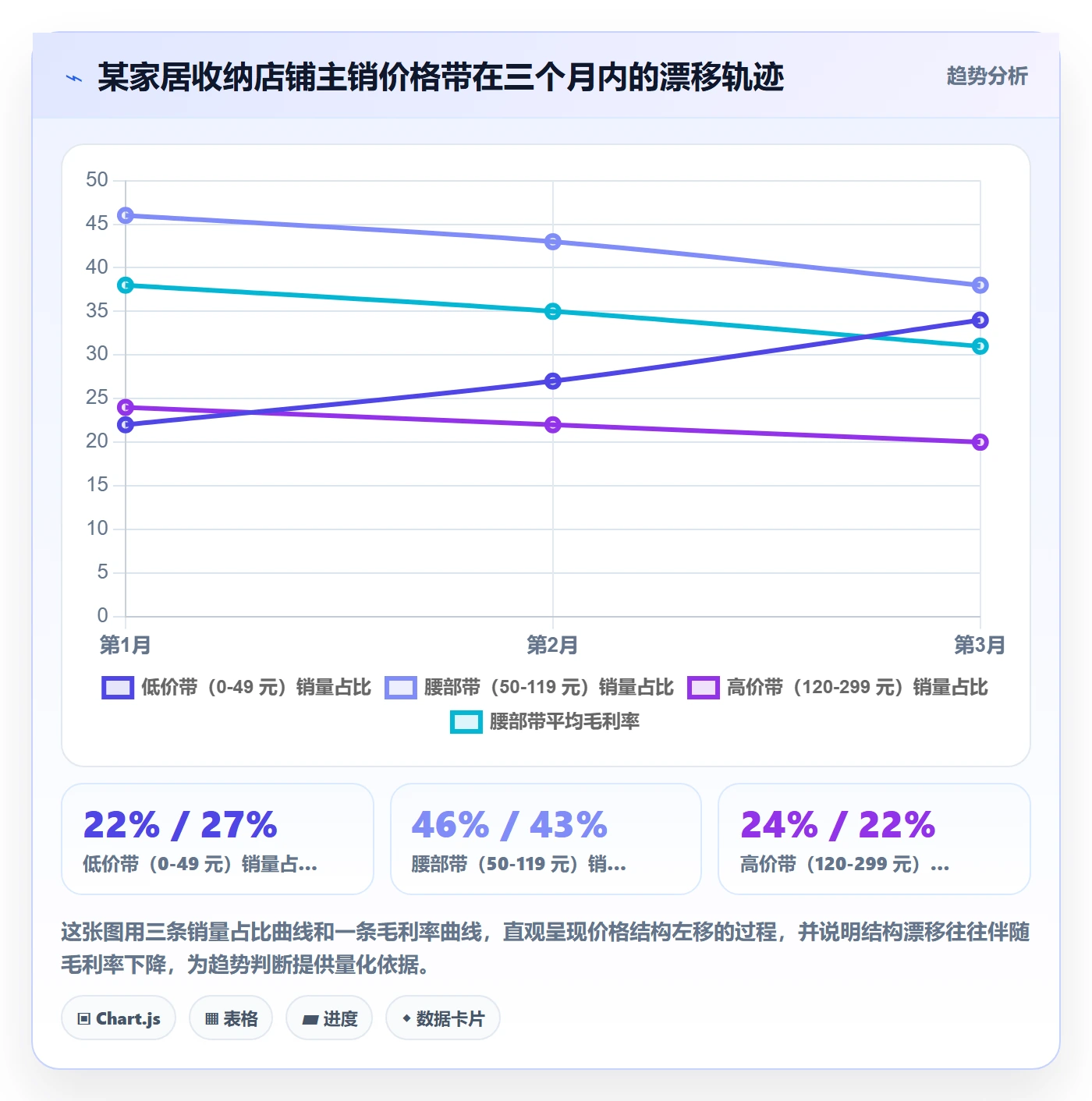 商品分析数据方法：用价格带支撑入门指南判断