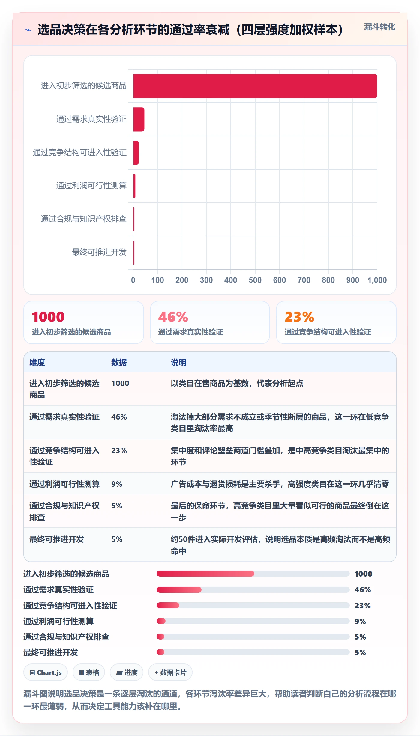 商品分析改造重点：从竞争强度推进工具对比