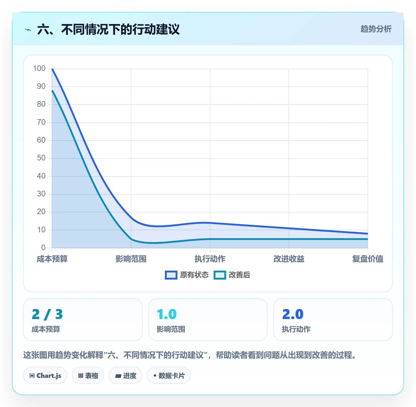 六、不同情况下的行动建议