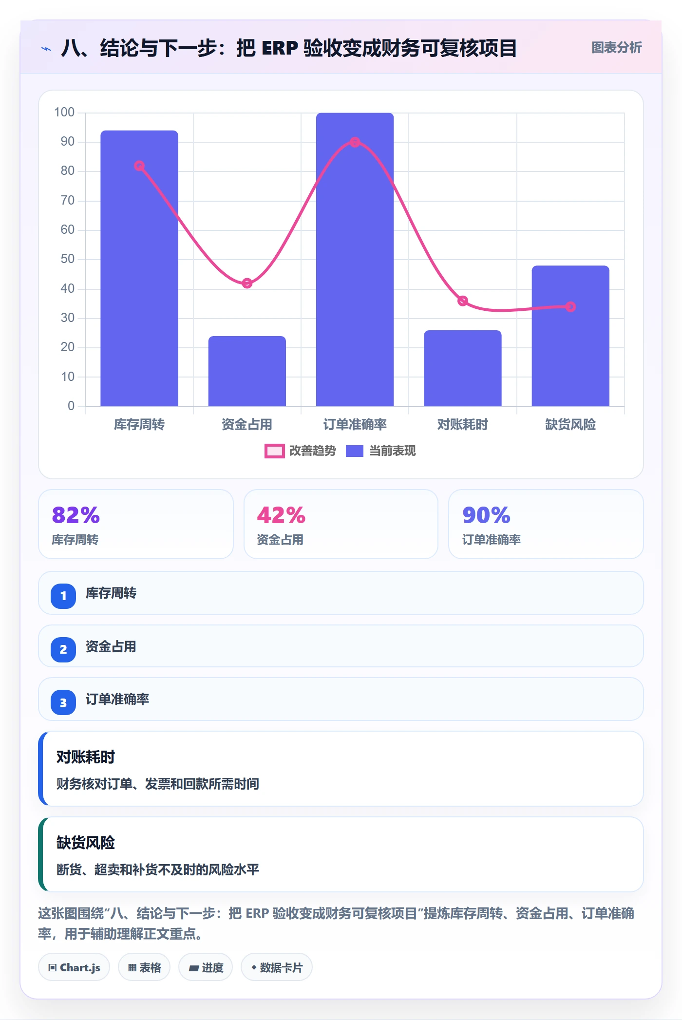 八、结论与下一步：把 ERP 验收变成财务可复核项目