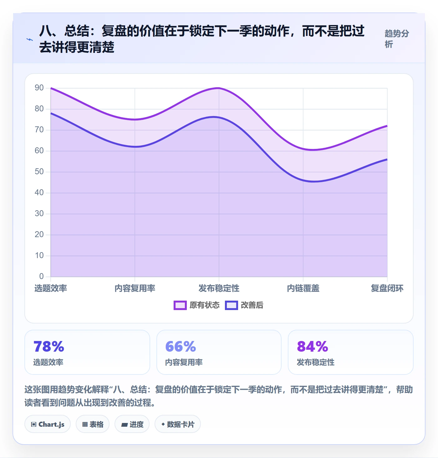 八、总结：复盘的价值在于锁定下一季的动作，而不是把过去讲得更清楚