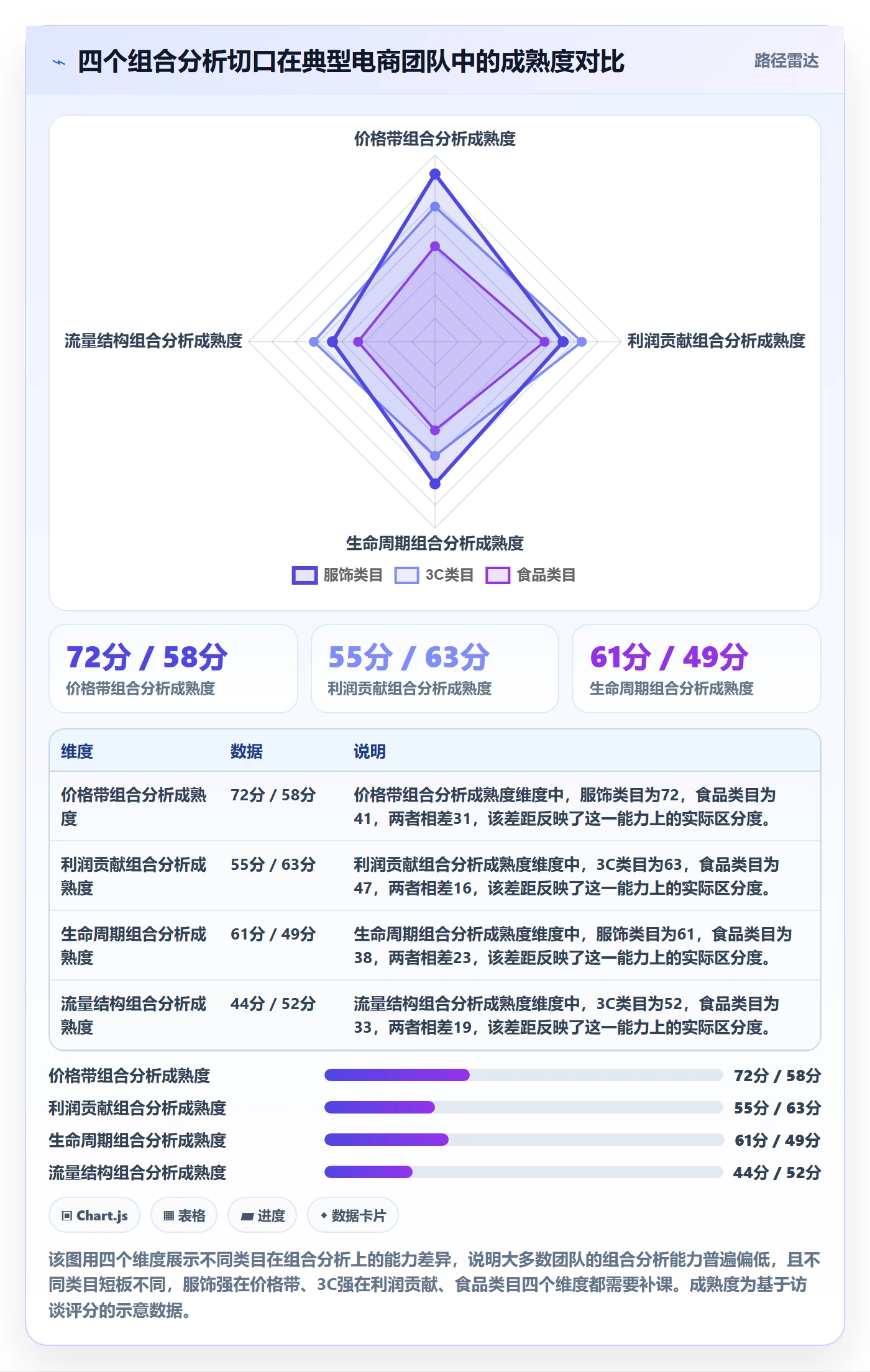 商品分析改造重点：从组合优化推进指标体系