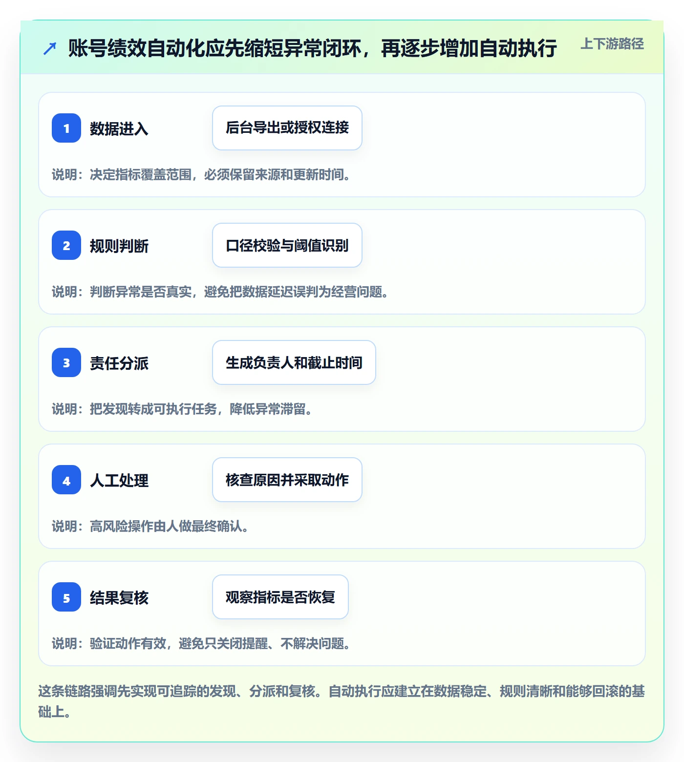 temu从0到1：账号绩效的自动化方案与操作要点