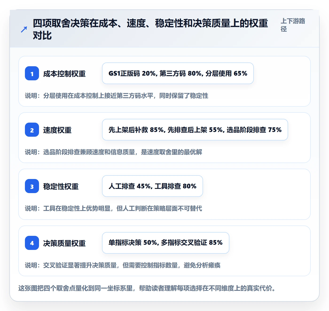 UPC码实战复盘：从重复码排查验证选品策略效果