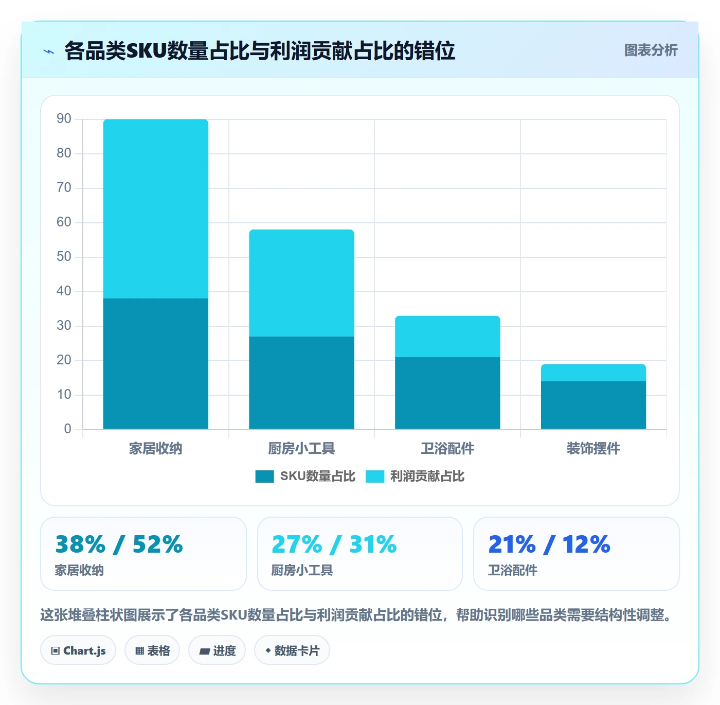商品分析问题诊断：利润空间如何用选型方法改进